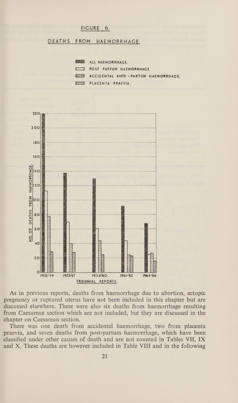 FIGURE 6. DEATHS FROM HAEMORRHAGE, ALL HAEMORRHAGE. POST PARTUM HAEMORRHAGE. ACCIDENTAL ANTE -PARTUM HAEMORRHAGE, PLACENTA: PRAEVIA. NO. OF DEATHS FROM HAEMORRHAGE. SN POEERADS S ISSSSS | OOOH | 195 8-60 1961-63 1964 TRIENNIAL REPORTS. te MMA | 2 Sea eS ae Se a es MAGA > ie Sa co ad p4