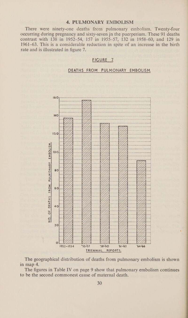 4. PULMONARY EMBOLISM There were ninety-one deaths from pulmonary embolism. Twenty-four occurring during pregnancy and sixty-seven in the puerperium. These 91 deaths contrast with 138 in 1952-54, 157 in 1955-57, 132 in 1958-60, and 129 in 1961-63. This is a considerable reduction in spite of an increase in the birth rate and is illustrated in figure 7. FIGURE 7 DEATHS FROM PULMONARY EMBOLISM. om Y eeity NS hel Wee ok eae CH re ° \ \ N \ | | 1 \ \ d \ “ \ \ a) ° ‘ \ NAN NS \\\ @ (s) : \ WN N \ N \ (9:5 ce) N \ NY N a fe) NO. OF DEATHS FROM PULMONARY EMBOLISN. ~ So \\\ NY Oo YW Y/) | Y Wp, 1952-1954 55-57 58-60 ‘bI-b3 64-66 TRIENNIAL REPORTS. The geographical distribution of deaths from pulmonary embolism is shown in map 4. The figures in Table IV on page 9 show that pulmonary embolism continues to be the second commonest cause of maternal death.