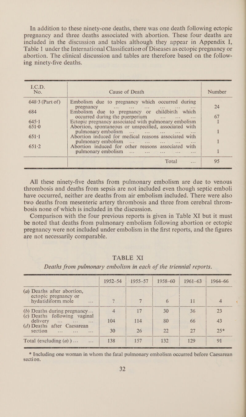 In addition to these ninety-one deaths, there was one death following ectopic pregnancy and three deaths associated with abortion. These four deaths are included in the discussion and tables although they appear in Appendix I, Table 1 under the International Classification of Diseases as ectopic pregnancy or abortion. The clinical discussion and tables are therefore based on the follow- ing ninety-five deaths. No. Cause of Death Number 648-3 (Part of) Embolism due to puperentcy which occurred during pregnancy 24 684. Embolism due to ‘pregnancy ‘or childbirth which occurred during the puerperium 67 645-1 Ectopic pregnancy associated with pulmonary embolism 1 651-0 Abortion, spontaneous or a aang associated with pulmonary embolism ... 1 651:1 Abortion induced for medical reasons associated with pulmonary embolism... 1 651-2 Abortion induced for other reasons associated with pulmonary embolism ... iS ae i: toe 1 Total a 95 . All these ninety-five deaths from pulmonary embolism are due to venous thrombosis and deaths from sepsis are not included even though septic emboli have occurred, neither are deaths from air embolism included. There were also two deaths from mesenteric artery thrombosis and three from cerebral throm- bosis none of which is included in the discussion. Comparison with the four previous reports is given in Table XI but it must be noted that deaths from pulmonary embolism following abortion or ectopic pregnancy were not included under embolism in the first reports, and the figures are not necessarily comparable. TABLE XI Deaths from pulmonary embolism in each of the triennial reports. (a) Deaths after abortion, ectopic pregnancy or | hydatidiform mole Be e 7 6 | Ti 4 (6) Deaths during pregnancy... 4 17 30 36 23 {c) Deaths following pean delivery... ; 104 114 80 66 43 (d) Deaths after Caesarean section ae 7 30 26 22 pas | 2 a2 oe