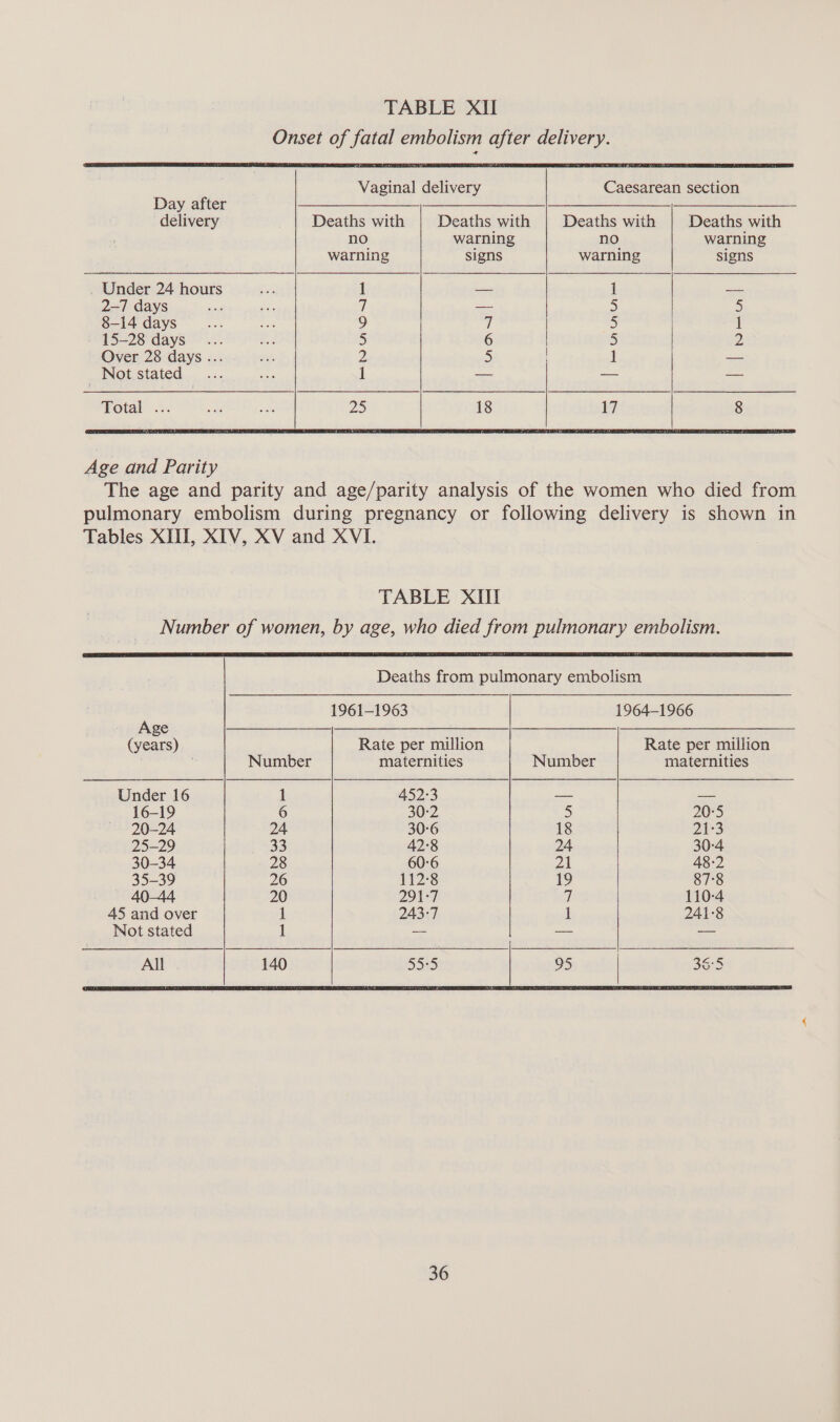 Onset of fatal embolism after delivery. Vaginal delivery Caesarean section Day after Yd delivery Deaths with Deaths with Deaths with Deaths with no warning no warning warning signs warning signs Under 24 hours 1 —_ 1 — 2-7 days f — > 5 8-14 days 9 A 5 1 15-28 days 5 6 5 2 Over 28 days ... 2 5) 1 — Not stated ‘ 1 —- — a Total ... wae cals 25 18 17 8 TABLE XIII Number of women, by age, who died from pulmonary embolism. Deaths from pulmonary embolism 1961-1963 1964-1966 Age YS (years) Rate per million Rate per million : Number maternities Number maternities Under 16 1 452°3 — os 16-19 6 30-2 2) 20:5 20-24 24. 30-6 18 21:3 25-29 33 42°8 24 30:4 30-34 28 60-6 21 48-2 35-39 26 112°8 19 87-8 40-44 20 291-7 w | 110-4 45 and over 1 243-7 1 241:8 Not stated 1 — — — All 140 55:5 oS 38°5