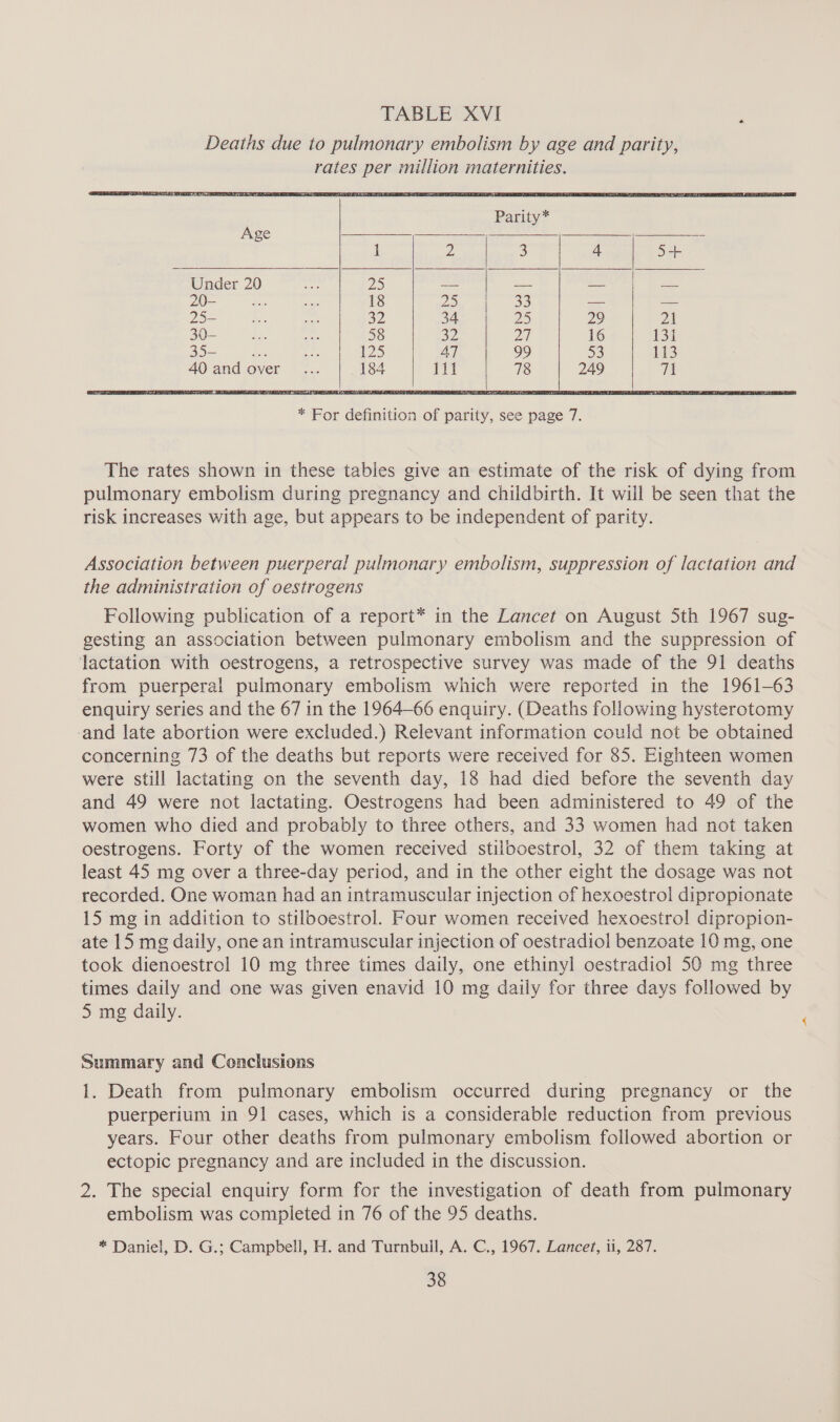 Age $$ ——_ ~ 1 2D 3 4 5+ Under 20 aoe 22 — — — — 20- Le ee 18 2D 33 — oo Do 32 34 25 29 2A 30- ae eed 58 32 27 16 131 35 Se Aye 125 AT 99 53 113 40 and over... 184 111 78 249 Th * For definition of parity, see page 7. The rates shown in these tables give an estimate of the risk of dying from pulmonary embolism during pregnancy and childbirth. It will be seen that the risk increases with age, but appears to be independent of parity. Association between puerperal pulmonary embolism, suppression of lactation and the administration of oestrogens Following publication of a report* in the Lancet on August 5th 1967 sug- gesting an association between pulmonary embolism and the suppression of lactation with oestrogens, a retrospective survey was made of the 91 deaths from puerperal pulmonary embolism which were reported in the 1961-63 enquiry series and the 67 in the 1964-66 enquiry. (Deaths following hysterotomy -and late abortion were excluded.) Relevant information could not be obtained concerning 73 of the deaths but reports were received for 85. Eighteen women were still lactating on the seventh day, 18 had died before the seventh day and 49 were not lactating. Oestrogens had been administered to 49 of the women who died and probably to three others, and 33 women had not taken oestrogens. Forty of the women received stilboestrol, 32 of them taking at least 45 mg over a three-day period, and in the other eight the dosage was not recorded. One woman had an intramuscular injection of hexoestrol dipropionate 15 mg in addition to stilboestrol. Four women received hexoestrol dipropion- ate 15 mg daily, one an intramuscular injection of oestradiol benzoate 10 mg, one took dienoestrol 10 mg three times daily, one ethinyl oestradiol 50 mg three times daily and one was given enavid 10 mg daily for three days followed by 5 mg daily. Summary and Conclusions 1. Death from pulmonary embolism occurred during pregnancy or the puerperium in 91 cases, which is a considerable reduction from previous years. Four other deaths from pulmonary embolism followed abortion or ectopic pregnancy and are included in the discussion. 2. The special enquiry form for the investigation of death from pulmonary embolism was completed in 76 of the 95 deaths. * Daniel, D. G.; Campbell, H. and Turnbuil, A. C., 1967. Lancet, ii, 287.