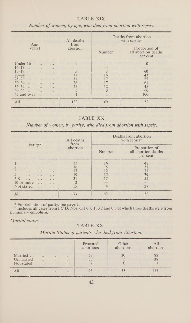 TABLE XIX Number of women, by age, who died from abortion with sepsis. Deaths from abortion All deaths with sepsist Age from a -——— (years) abortion Proportion of Number all abortion deaths per cent Under 16 ee: ie 1 35 0 16-17. wt $a = _ — 13-19: ..... at a 5 3 60 20-24 ... -_ ey 37 16 43 25-29 <.. a b! 31 y/ BE 30-34 ... ie _ 28 17 61 35-39 ... Oe az 25 12 48 40-44 -... Sed ne 5 3 60 45 and over ... 4...£TUl 1 1 100 yer ve ee 133 69 52 TABLE XX Number of women, by parity, who died from abortion with sepsis. Deaths from abortion All deaths with sepsist Parity* from pe EEO gk tg age’ ee Aca Go PER ae abortion Proportion of Number all abortion deaths per cent H 33 16 48 2 16 5 31 3 17 1192 a1 4 on ae f. 19 1S) 79 539 awe 4 xa 31 t7 35 10.or more ... ve 2 — — Not stated... a is 4h 27 | re ets a 133 69 SZ * For definition of parity, see page 7. t Includes all cases from I.C.D. Nos. 651-0, 0-1, 0-2 and 0-3 of which three deaths were from pulmonary embolism. TABLE XXI Marital Status of patients who died from Abortion. Procured Other All abortions abortions abortions Married ... a ca Ae. 58 30 88 Unmarried a : A 33 5 38