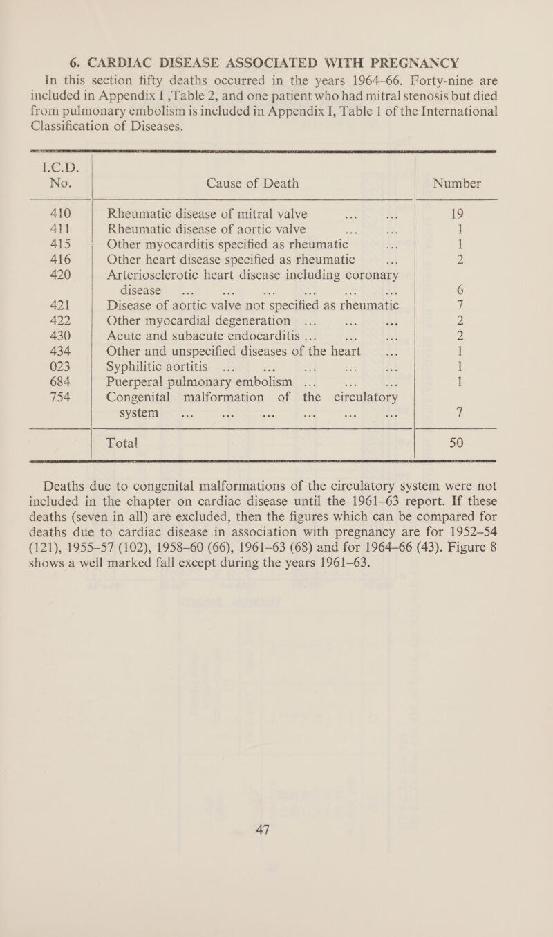 410 411 415 416 420 421 422 430 434 023 684 754 Cause of Death Rheumatic disease of minal disease of mitral valve Rheumatic disease of aortic valve Other myocarditis specified as rheumatic Other heart disease specified as rheumatic Arteriosclerotic heart disease including coronary disease Disease of aortic valve not specified as rheumatic Other myocardial degeneration Acute and subacute endocarditis .. re Other and unspecified diseases of the heart Syphilitic aortitis = Puerperal pulmonary embolism bes Congenital malformation of the circulatory system | | Number NO = ke LO