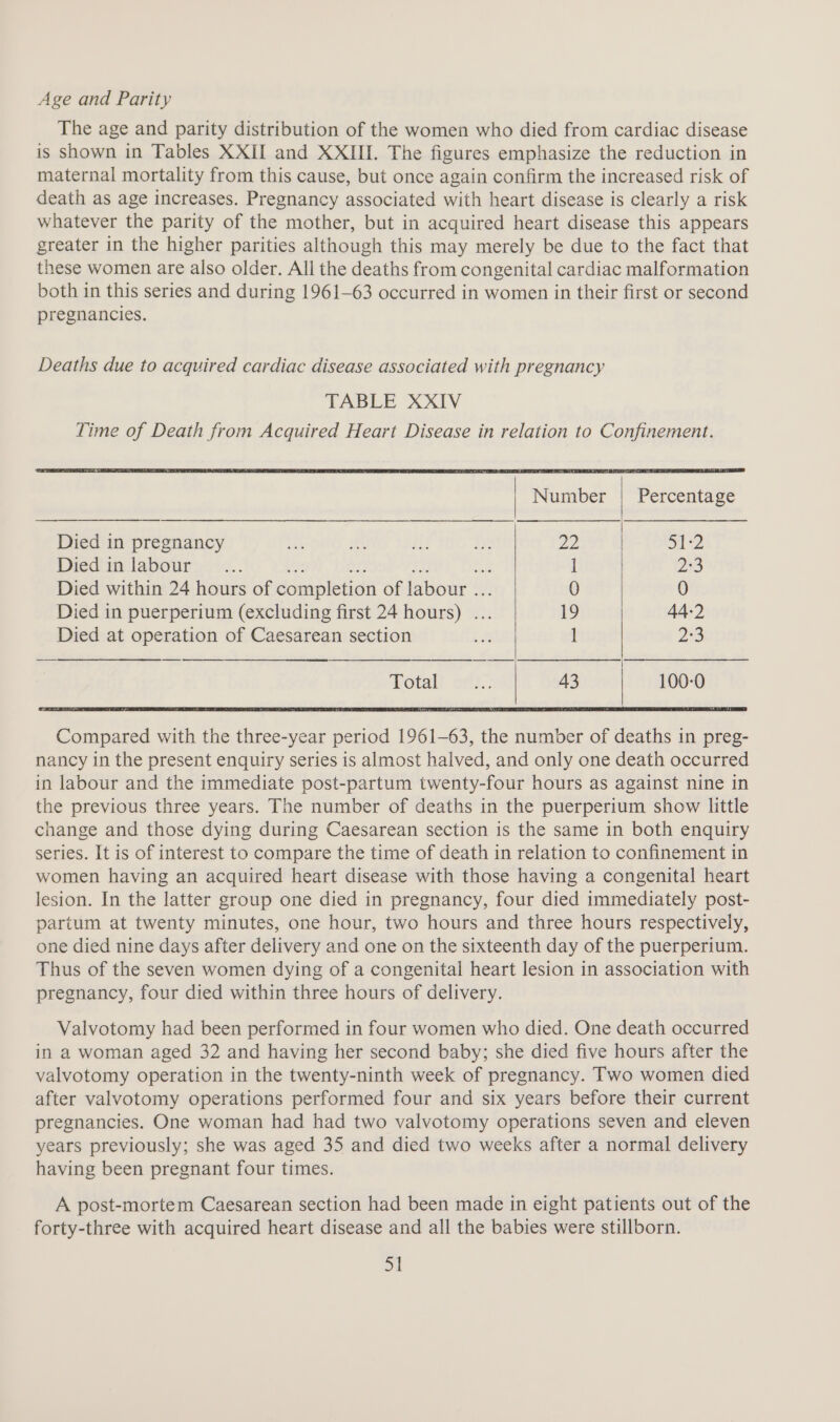 Age and Parity The age and parity distribution of the women who died from cardiac disease is Shown in Tables XXII and XXIII. The figures emphasize the reduction in maternal mortality from this cause, but once again confirm the increased risk of death as age increases. Pregnancy associated with heart disease is clearly a risk whatever the parity of the mother, but in acquired heart disease this appears greater in the higher parities although this may merely be due to the fact that these women are also older. All the deaths from congenital cardiac malformation both in this series and during 1961-63 occurred in women in their first or second pregnancies. Deaths due to acquired cardiac disease associated with pregnancy TABLE XXIV Time of Death from Acquired Heart Disease in relation to Confinement. Number | Percentage Died in pregnancy tye pA a a 22 12 Died in labour... Jen ne 1 ne i 225 Died within 24 hours of completion of labour ... 0 0 Died in puerperium (excluding first 24 hours) ... iS 44-2 Died at operation of Caesarean section is l 23 Votall acts. 43 100-0 Compared with the three-year period 1961-63, the number of deaths in preg- nancy in the present enquiry series is almost halved, and only one death occurred in labour and the immediate post-partum twenty-four hours as against nine in the previous three years. The number of deaths in the puerperium show little change and those dying during Caesarean section is the same in both enquiry series. It is of interest to compare the time of death in relation to confinement in women having an acquired heart disease with those having a congenital heart lesion. In the latter group one died in pregnancy, four died immediately post- partum at twenty minutes, one hour, two hours and three hours respectively, one died nine days after delivery and one on the sixteenth day of the puerperium. Thus of the seven women dying of a congenital heart lesion in association with pregnancy, four died within three hours of delivery. Valvotomy had been performed in four women who died. One death occurred in a woman aged 32 and having her second baby; she died five hours after the valvotomy operation in the twenty-ninth week of pregnancy. Two women died after valvotomy operations performed four and six years before their current pregnancies. One woman had had two valvotomy operations seven and eleven years previously; she was aged 35 and died two weeks after a normal delivery having been pregnant four times. A post-mortem Caesarean section had been made in eight patients out of the forty-three with acquired heart disease and all the babies were stillborn. Sl