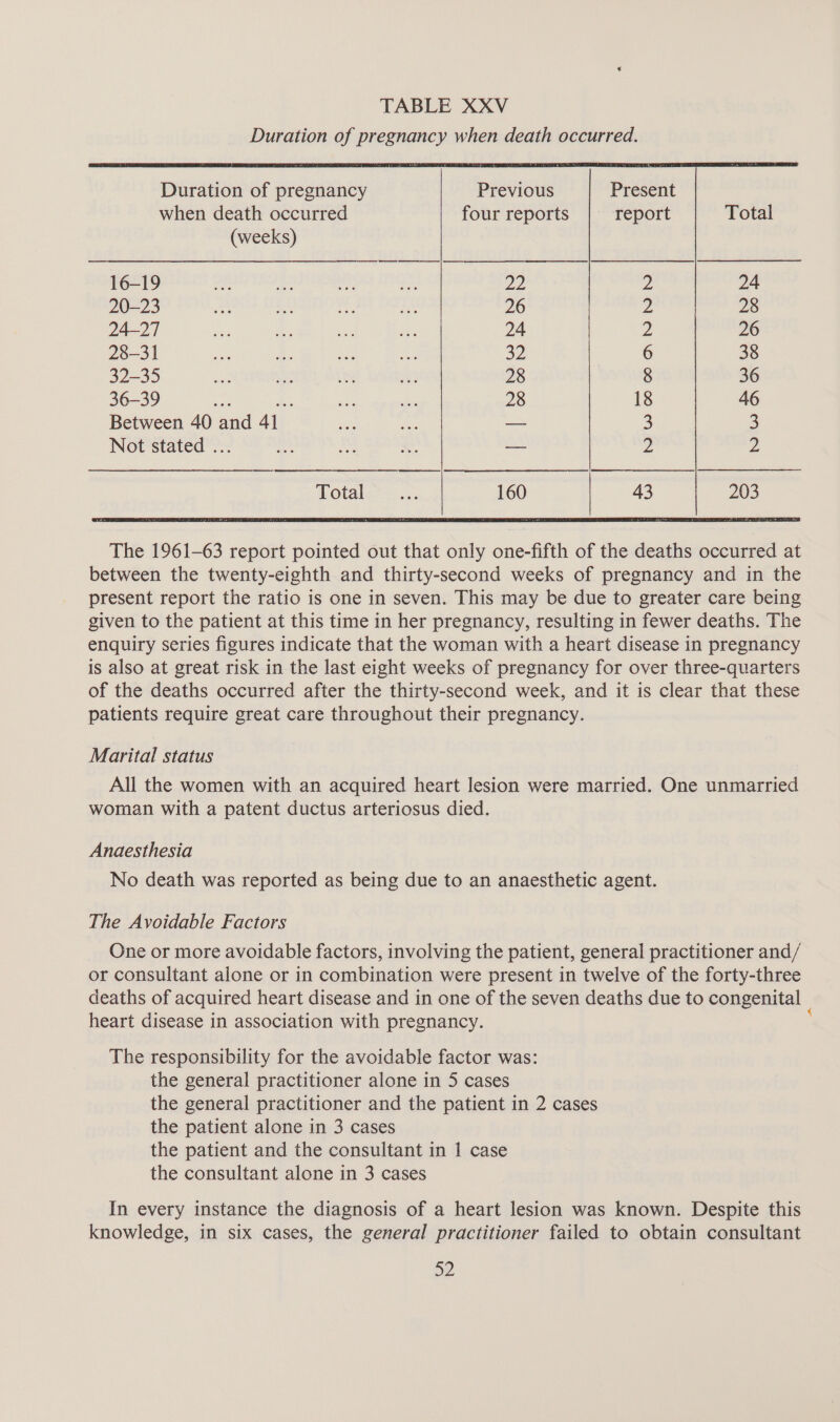 TABLE XXV Duration of pregnancy when death occurred. Duration of pregnancy Previous Present when death occurred four reports report (weeks) 16-19 fe A me oe 22 2 20-23 ma ie ee a 26 2 24-27 sing ce a ee 24 2 28-31 sie Bes eS ne 32 6 32-35 ae oF 4 re. 28 8 36-39 ae ee 28 18 Between 40 ‘and 41 see a oa 3 Not stated ... oe by x, — Zz Total = ... 160 43 The 1961-63 report pointed out that only one-fifth of the deaths occurred at between the twenty-eighth and thirty-second weeks of pregnancy and in the present report the ratio is one in seven. This may be due to greater care being given to the patient at this time in her pregnancy, resulting in fewer deaths. The enquiry series figures indicate that the woman with a heart disease in pregnancy is also at great risk in the last eight weeks of pregnancy for over three-quarters of the deaths occurred after the thirty-second week, and it is clear that these patients require great care throughout their pregnancy. Marital status All the women with an acquired heart lesion were married. One unmarried woman with a patent ductus arteriosus died. Anaesthesia No death was reported as being due to an anaesthetic agent. The Avoidable Factors One or more avoidable factors, involving the patient, general practitioner and/ or consultant alone or in combination were present in twelve of the forty-three deaths of acquired heart disease and in one of the seven deaths due to congenital | heart disease in association with pregnancy. The responsibility for the avoidable factor was: the general practitioner alone in 5 cases the general practitioner and the patient in 2 cases the patient alone in 3 cases the patient and the consultant in 1 case the consultant alone in 3 cases In every instance the diagnosis of a heart lesion was known. Despite this knowledge, in six cases, the general practitioner failed to obtain consultant SZ