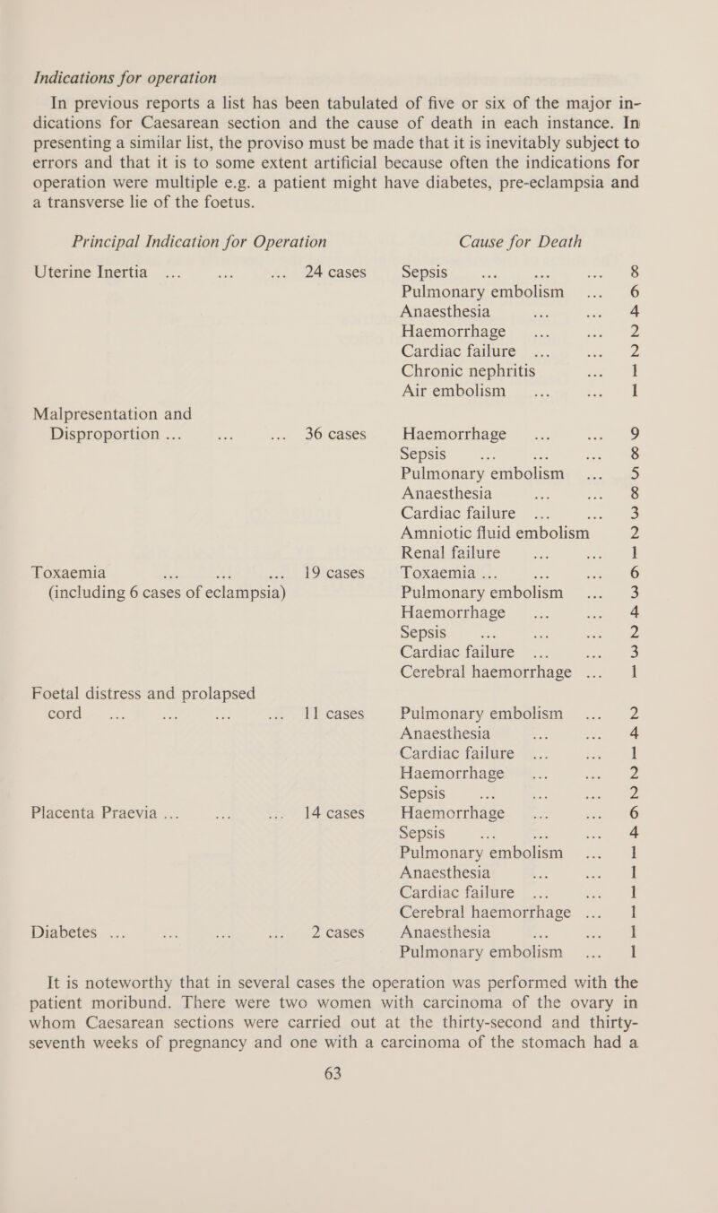 Indications for operation a transverse lie of the foetus. Principal Indication for Operation Uterine Inertia... aes ... 24 cases Malpresentation and Disproportion ... ae -«« 90 Cases Toxaemia ty 19 cases (including 6 cases of eclampsia) Foetal distress and prolapsed cord ies an ct en LA eases Placenta Praevia ... an ‘t. t&eases Diabetes ... a aA 45 2 cases Cause for Death Sepsis Pulmonary embolism Anaesthesia Haemorrhage Cardiac failure Chronic nephritis Air embolism Haemorrhage Sepsis Pulmonary embolism Anaesthesia Cardiac failure Renal failure Toxaemia . : Pulmonary embolism Haemorrhage Sepsis Cardiac failure Cerebral haemorrhage Pulmonary embolism Anaesthesia Cardiac failure Haemorrhage Sepsis Haemorrhage Sepsis Pulmonary pabelian Anaesthesia Cardiac failure Cerebral haemorrhage Anaesthesia Pulmonary embolism mm KIN BH OD CO m= WN PWD NY WY OO WN OO port pet peed pet eet beet P. ON KO RO m= DB DO