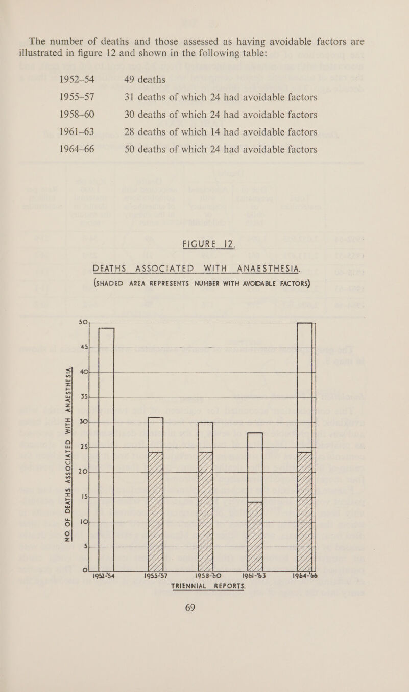 The number of deaths and those assessed as having avoidable factors are illustrated in figure 12 and shown in the following table: 1952-54 49 deaths 1955-57 31 deaths of which 24 had avoidable factors 1958-60 30 deaths of which 24 had avoidable factors 1961-63 28 deaths of which 14 had avoidable factors 1964-66 50 deaths of which 24 had avoidable factors FIGURE 12: DEATHS ASSOCIATED WITH ANAESTHESIA. (SHADED AREA REPRESENTS NUMBER WITH AVOIDABLE FACTORS) SS NO. OF DEATHS ASSOCIATED WITH ANAESTHESIA. re) ta a iw J ws) = e w 2 Se re o TRIENNIAL REPORTS.