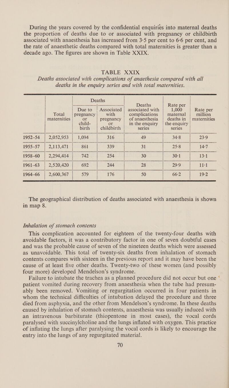 During the years covered by the confidential enquiries into maternal deaths the proportion of deaths due to or associated with pregnancy or childbirth associated with anaesthesia has increased from 3-5 per cent to 6-6 per cent, and the rate of anaesthetic deaths compared with total maternities is greater than a decade ago. The figures are shown in Table XXIX. TABLE XXIX Deaths associated with complications of anaethesia compared with all deaths in the enquiry series and with total maternities. Deaths ames Deaths Rate per Due to /' Associated | associated with 1,000 Rate per Total pregnancy with | complications maternal million maternities or pregnancy | of anaesthesia deaths in | maternities child- or in the enquiry | the enquiry birth childbirth series series 1952-54 2,052,953 1,094 316 49 34-8 239 1955-57 2413,471 861 339 31 25:8 14-7 1958-60 2,294,414 742 254 30 30-1 13:1 1961-63 2,520,420 692 244 28 299 11-1 1964-66 2,600,367 79 176 50 | 66-2 192 The geographical distribution of deaths associated with anaesthesia is shown in map 8. Inhalation of stomach contents This complication accounted for eighteen of the twenty-four deaths with avoidable factors, it was a contributory factor in one of seven doubtful cases and was the probable cause of seven of the nineteen deaths which were assessed as unavoidable. This total of twenty-six deaths from inhalation of stomach contents compares with sixteen in the previous report and it may have been the cause of at least five other deaths. Twenty-two of these women (and possibly four more) developed Mendelson’s syndrome. Failure to intubate the trachea as a planned procedure did not occur but one patient vomited during recovery from anaesthesia when the tube had presum- ably been removed. Vomiting or regurgitation occurred in four patients in whom the technical difficulties of intubation delayed the procedure and three died from asphyxia, and the other from Mendelson’s syndrome. In these deaths caused by inhalation of stomach contents, anaesthesia was usually induced with an intravenous barbiturate (thiopentone in most cases), the vocal cords paralysed with succinylcholine and the lungs inflated with oxygen. This practice of inflating the lungs after paralysing the vocal cords is likely to encourage the entry into the lungs of any regurgitated material.