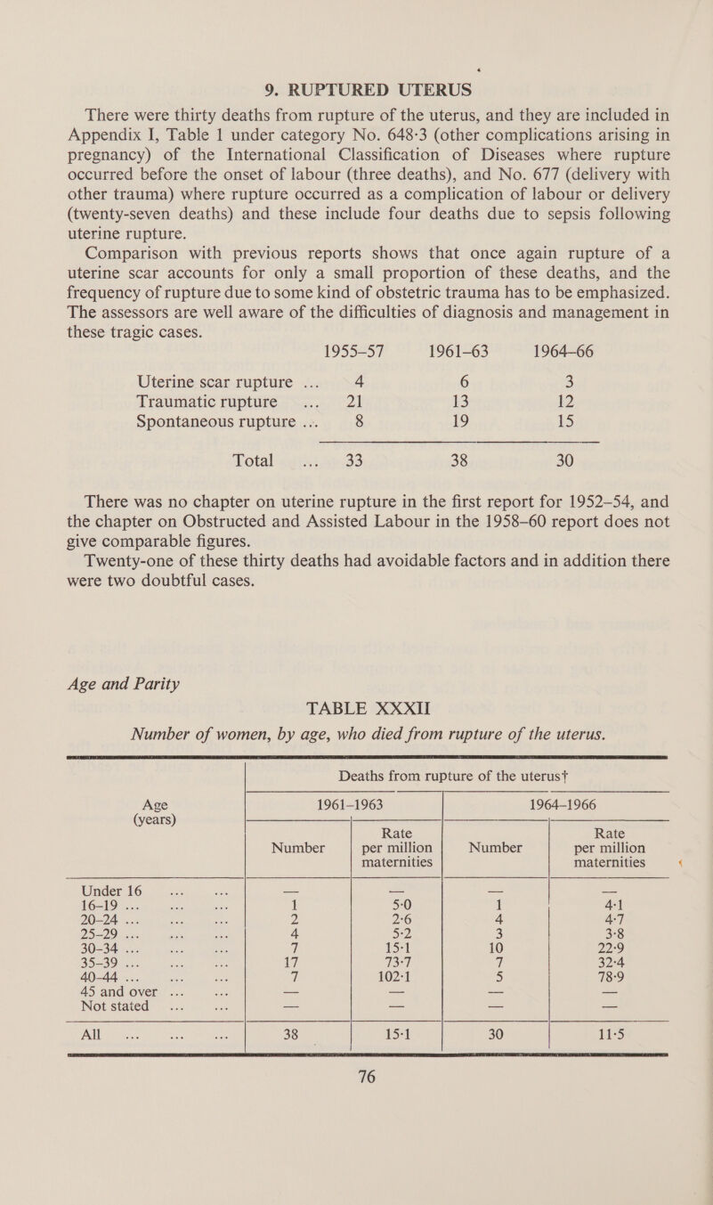 9. RUPTURED UTERUS 1955-57 1961-63 1964-66 Uterine scar rupture ... 4 6 3 Traumatic rupture. <<. 45521 13 12 Spontaneous rupture ... 8 19 15 PLotal seisijsn33 38 30 Age and Parity TABLE XXXII Age (years) Under 16 DOL as OE) ae 30-34 ... 35=39 ... 40-44 . Not stated All Deaths from rupture of the uterust 1961-1963 1964-1966 Rate Rate Number per million Number per million maternities maternities i 5-0 7 rer 2 2:6 4 4-7 4 5:2 3 3°8 7 15:1 10 22:9 17 73-7 7 32:4 7 102:1 5 78:9 38 15-1 30 (oe