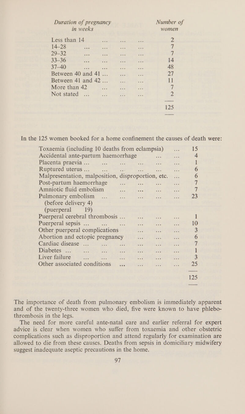 in weeks women Less than 14 is ae a(t 2 14-28 ae a pe i 7 29-32 ey Ke i fda ip 33—36 ae ae si ie 14 37-40 a ee ane 48 Between 40 ad 41. he x 2) Between 41 and 42... e. ze 1 More than 42 cue ee * i) Not stated ... is bh, ne 2 125 In the 125 women booked for a home confinement the causes of death were: Toxaemia (including 10 deaths from eclampsia) __... 15 Accidental ae haemorrhage 4 Placenta praevia .. J Ruptured uterus . ae 6 Malpresentation, malposition, disproportion, ete. ie. 6 Post-partum haemorrhage oe : ay 7 Amniotic fluid embolism 7 Pulmonary embolism _... ay ie ae a 23 (before delivery 4) (puerperal 19) Puerperal cerebral thrombosis ... Puerperal sepsis ... = Other puerperal complications Abortion and ectopic pregnancy Cardiac disease ... Diabetes ... Liver failure Other associated conditions — NAWre AAW Qe N The importance of death from pulmonary embolism is immediately apparent and of the twenty-three women who died, five were known to have phlebo- thrombosis in the legs. The need for more careful ante-natal care and earlier referral for expert advice is clear when women who suffer from toxaemia and other obstetric complications such as disproportion and attend regularly for examination are allowed to die from these causes. Deaths from sepsis in domiciliary midwifery suggest inadequate aseptic precautions in the home.