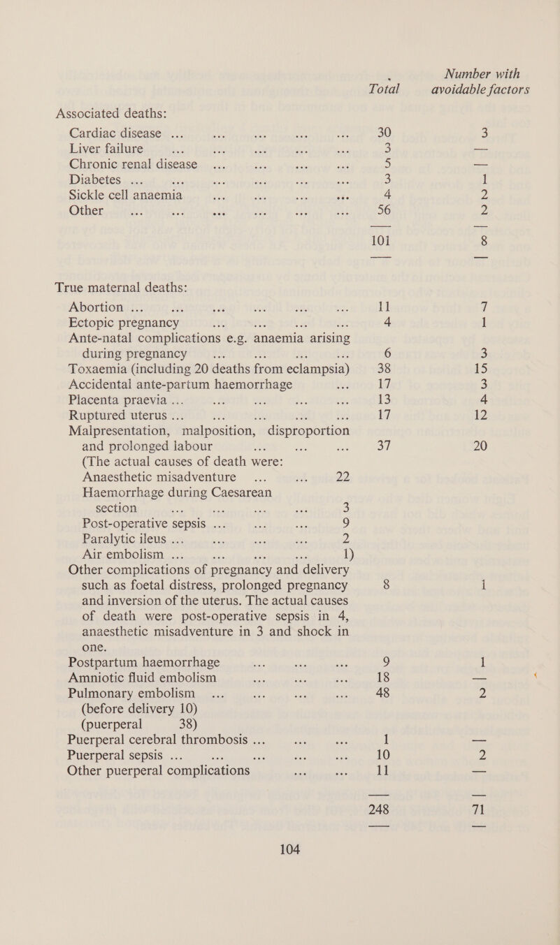 : Number with Total avoidable factors Associated deaths: Cardiac disease ... dy oP) i “s 30 Liver failure 3 — Chronic renal disease... ne ok a 5 — Diabetes ... i Ke Ne i on 3 1 Sickle cell anaemia oe ah ae we 4 2 Other ee Ms sas ve i sh 56 2 101 8 True maternal deaths: Abortion ... M4 , re IB ny. 1] 7 Ectopic pregnancy. Ny 4 ] Ante-natal complications e.g. anaemia vanaing during pregnancy + 6 3 Toxaemia (including 20 deaths from eclampsia) 38 15 Accidental ante- ones haemorrhage Ais Ie, 3 Placenta praevia .. a aes yea i 13 4 Ruptured uterus . re 17 12 Malipresentation, ‘malposition, ~ disproportion and prolonged labour Ais ove te 37 20 (The actual causes of death were: Anaesthetic misadventure... vet 22 Haemorrhage during Caesarean section nee ul ey sit 8) Post-operative sepsis ... Re, si 9 Paralytic ileus ... ee oe we 2 Air embolism ... ee 1) Other complications of pregnancy and delivery such as foetal distress, prolonged pregnancy 8 1 and inversion of the uterus. The actual causes of death were post-operative sepsis in 4, anaesthetic misadventure in 3 and shock in one. Postpartum haemorrhage ; 9 1 Amniotic fluid embolism a a ~~ 18 — Pulmonary embolism _... vr poe oa 48 Z (before delivery 10) (puerperal 38) Puerperal cerebral thrombosis ... sie ae l —— Puerperal sepsis ... ane da “a 10 2 Other puerperal complications sit ii 11 — 248 71