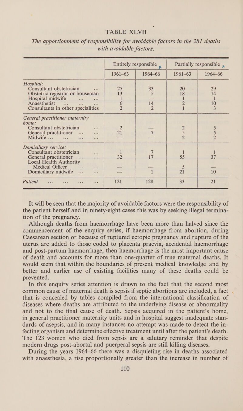 The apportionment of responsibility for avoidable factors in the 281 deaths with avoidable factors. Entirely responsible Partially responsible x Pret GUE LS Sf LRN BaP PERUSE AGES (GS ne a 1961-63 1964-66 1961-63 1964-66 Hospital: Consultant obstetrician nee 25 33 20 29 Obstetric registrar or houseman 13 5 18 14 Hospital midwife me se 1 — 1 1 Anaesthetist ... 6 14 2 10 Consultants in other specialities 2 2 1 5) General practitioner maternity home: Consultant obstetrician ae 2 — 2 5 General Pi peuspnee shes ae 21 7 3) 5 Midwife . : — - —_ mls 2 9 Domiciliary service: Consultant obstetrician : 1 7 1 1 General practitioner... a 32 17 55 37 Local Health Authority Medical Officer oe ie — = 5 = Domiciliary midwife... te = 1 Zi 10 Patient Ber ae sae pag 121 128 33 21 It will be seen that the majority of avoidable factors were the responsibility of the patient herself and in ninety-eight cases this was by seeking illegal termina- tion of the pregnancy. Although deaths from haemorrhage have been more than halved since the commencement of the enquiry series, if haemorrhage from abortion, during Caesarean section or because of ruptured ectopic pregnancy and rupture of the uterus are added to those coded to placenta praevia, accidental haemorrhage and post-partum haemorrhage, then haemorrhage is the most important cause of death and accounts for more than one-quarter of true maternal deaths. It would seem that within the boundaries of present medical knowledge and by better and earlier use of existing facilities many of these deaths could be prevented. In this enquiry series attention is drawn to the fact that the second most common cause of maternal death is sepsis if septic abortions are included, a fact that is concealed by tables compiled from the international classification of diseases where deaths are attributed to the underlying disease or abnormality and not to the final cause of death. Sepsis acquired in the patient’s home, in general practitioner maternity units and in hospital suggest inadequate stan- dards of asepsis, and in many instances no attempt was made to detect the in- fecting organism and determine effective treatment until after the patient’s death. The 123 women who died from sepsis are a salutary reminder that despite modern drugs post-abortal and puerperal sepsis are still killing diseases. During the years 1964-66 there was a disquieting rise in deaths associated with anaesthesia, a rise proportionally greater than the increase in number of &lt;