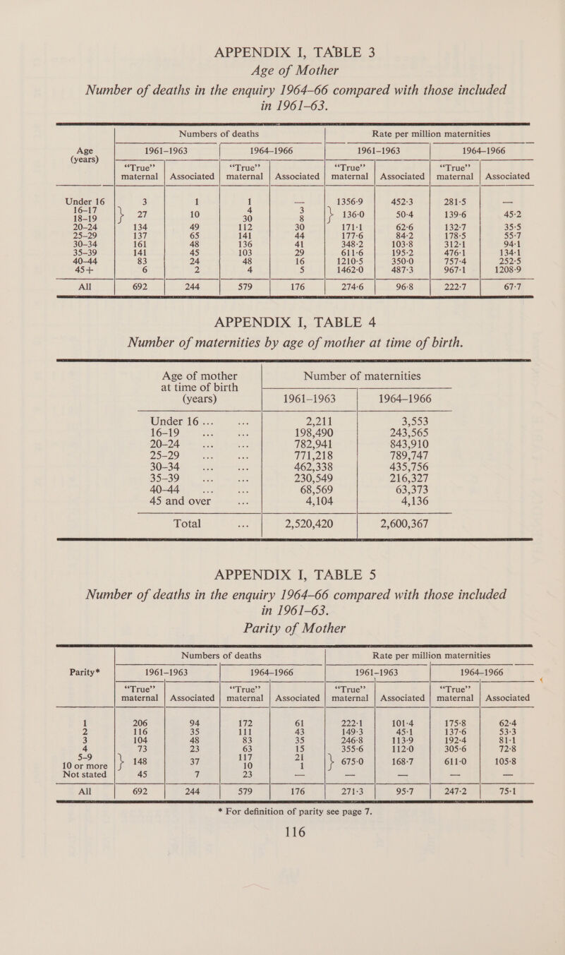 Age of Mother Number of deaths in the enquiry 1964-66 compared with those included in 1961-63. Numbers of deaths Rate per million maternities Age 1961-1963 1964-1966 1961-1963 1964-1966 (years) ee **True’’ **True’’ **True’’ “True’’ maternal | Associated | maternal | Associated | maternal | Associated | maternal | Associated Under 16 3 1 1 1356:9 452°3 281-5 — ae \ 27 10 Br 3 } 136-0 50:4 139-6 45-2 20-24 134 49 112 171-1 62°6 132-7 35-5 25-29 137 65 141 177:6 84-2 178-5 55:7 30-34 161 48 136 348-2 103-8 312-1 94-1 35-39 141 45 103 611-6 195-2 476-1 134-1 40-44 83 24 48 1210°5 350-0 757°4 252:5 45+- 6 2 4 1462-0 487°3 967-1 1208-9 All 692 244 579 2746 96:8 222:7 67:7 APPENDIX I, TABLE 4 Number of maternities by age of mother at time of birth. Age of mother Number of maternities at time of birth —— (years) 1961-1963 1964-1966 Under 16... ae 2,211 3,553 16-19 ae Fes 198,490 243,565 20-24 ae ae 782,941 843,910 25-29 oe a TI1,218 789,747 30-34 a “53 462,338 435,756 35-39 ae vy 230,549 216,327 40-44 ooh sa 68,569 63,373 45 and over _ 4,104 4,136 Total ee 2,520,420 2,600,367 Number of deaths in the enquiry 1964-66 compared with those included in 1961-63. Numbers of deaths Rate per million maternities Parity* 1961-1963 1964-1966 1961-1963 1964-1966 “*True’’ “True’’ “*True’’ True.” maternal | Associated | maternal | Associated | maternal | Associated | maternal | Associated 1 206 94 172 61 222°1 101-4 175-8 62-4 2 116 35 111 43 149-3 45-1 137-6 333 3 104 48 83 35 246°8 113-9 192-4 81-1 i5 13 23 ies a 3595;60 112-0 305-6 72:8 10 or more 148 37 10 1 \ 675-0 168-7 611-0 105-8 Not stated 45 7 23 — — — —_— — All 692 244 319 176 271-3 95-7 247-2 ork * For definition of parity see page 7.