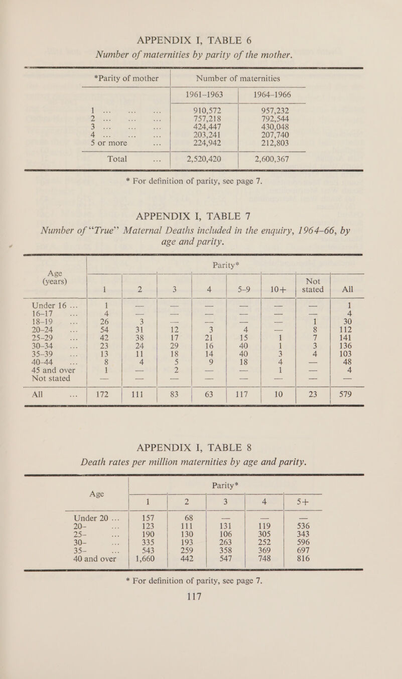 Number of maternities by parity of the mother. *Parity of mother Number of maternities 1961-1963 1964-1966 1 910,572 95:7 ;232 Birdexs a ae 757,218 792,544 ee oe ae 424,447 430,048 re a sftp oe: 203,241 207,740 5 or more a 224,942 212,803 Total ia 2,520,420 2,600,367 * For definition of parity, see page 7. APPENDIX I, TABLE 7 Number of “True”? Maternal Deaths included in the enquiry, 1964-66, by age and parity. Parity* Age crn Sy tre a ae ie ek Tal a ee (years) | Not 1 2 3 4 5-9 10+ stated All Under 16 ... 1 = aad. — — — — 1 16-17 re 4 = = Shs We — — 4 18-19 Pra 26 3 — — — — 1 30 20-24 bar 54 31 iw 3 4. — 8 112 25-29 ¥f. 42 38 17 2 15 1 y 141 30-34 ro 23 24 29 16 40 1 3 136 35-39 aay 13 11 18 14 40 3 4 103 40-44. at 8 4 Re) 9 18 4 — 48 45 and over 1 — D — — 1 — 4 Not stated — — — — — — — — All ee 172 111 83 63 It? 10 23 579 | APPENDIX I, TABLE 8 Death rates per million maternities by age and parity. Parity* Age ——— 1 Z 3 4 5+ Under 20 ... P57 68 ~ — — 20- he 173 lpi 131 119 536 25— se 190 130 106 305 343 30- ha $35 193 263 252 596 35- re 543 259 358 369 697 40 and over 1,660 442 547 748 816 AEE TAIT WE TG ETI BELT SII EI EOIN EI LO RES LEE N ETE ROSS, PE So DNL EP PIE WIS BANE ET TTY A TNT TE STE FE PE ET EL TE ZI L TE ES * For definition of parity, see page 7.
