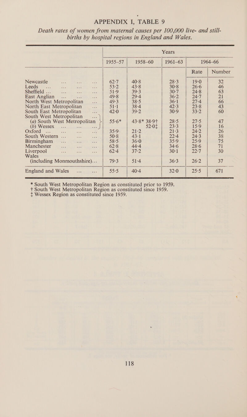 Death rates of women from maternal causes per 100,000 live- and still- births by hospital regions in England and Wales. Years 1955-57 1958-60 1961-63 1964-66 Rate Number Newcastle si a A 62:7 40:8 28:3 19-0 32 Leeds: 2s. Be at ote 53:2 43-8 30-8 26:6 46 Sheffield . ae oe ei 51-9 39-3 30-7 24:8 63 East Anglian ie an 49-8 29-4 36:2 24-7 pa North West Metropolitan ae 49-3 38-5 36-1 27:4 66 North East Metropolitan at 51-1 38-4 42-3 23°8 43 South East Metropolitan = 42:0 39-2 30-9 33-2 60 South West Metropolitan io (a) South West Meuepoeaa 55:67 43-8* 38-97 28°5 DS 47 (b) Wessex... sas) 52:0t 23:3 15-9 16 Oxford ... Be: sees as 35-9 212 2173 24-2 26 South Western ... 2 ae 50-8 43-1 22:4 24:3 38 Birmingham __... et ae) 58-5 36-0 35-9 259 1s) Manchester ed ee hs 62-8 44-4 34-6 28-6 a Liverpool nt ae nae 62:4 37:2 30-1 PLS) 30 Wales : (including Monmouthshire)... 79-3 51-4 36:3 oz 37 England and Wales ___... ae 55°5 40-4 32-0 25-9 671 SLT ATLA SARE TET STA EE STE RTT DRO TLS LS NASIR SVE SS TEED IIL TAI PT TOT PEELE BEEN ENE TELS GO AEE * South West Metropolitan Region as constituted prior to 1959. + South West Metropolitan Region as constituted since 1959. t Wessex Region as constituted since 1959.