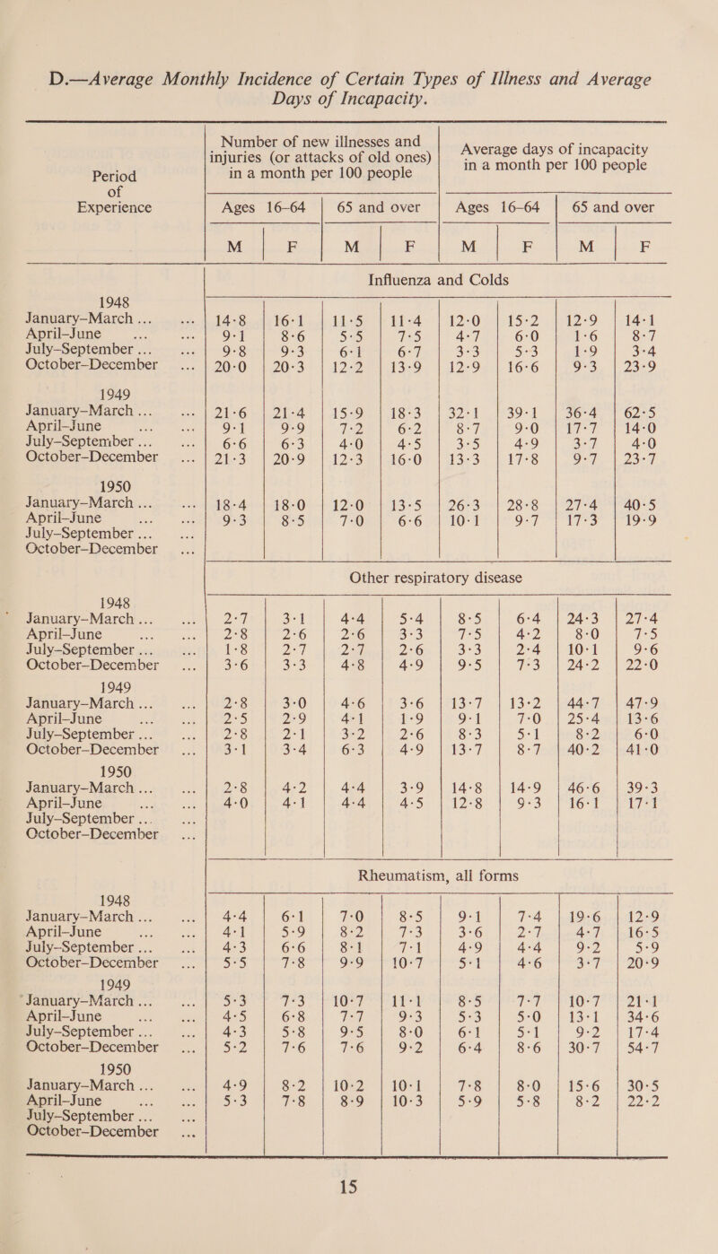 D.—Average Monthly Incidence of Certain Types of Illness and Average Days of Incapacity. Number of new illnesses and injuries (or attacks of old ones) Average days of incapacity in a month per 100 people Period in a month per 100 people of a) Experience Ages 16-64 65 and over Ages 16-64 65 and over M F M F M F M F Influenza and Colds 1948 l al January-March ... --- | 14-8 16:1 11-5 O41 1220 e152 Hike: S 14-1 April-June aes wee 9-1 8-6 535 G8) 4-7 6:0 1:6 Si. July-September... ... | 9-8 9-3 6-1 6-7 3-3 5-3 1-9 3-4 October-December... | 20-0 | 20:3 | 12:2 | 13-9 | 12-9 | 16-6 9-3 | 23-9 1949 January—March ... Sj ie Ome lezigan) | A Sa 1ée3= | i324 39-1 36°4. | 62:5 April-June “ ase 9-] 9-9 TZ 6:2 8:7 9-0 17-7 14-0 July-September... ... | 6-6 6-3 4-0 4-5 3-5 4-9 3-7 4-0 October-December... | 21-3 | 20-9 | 12-3 | 16-0 | 13-3 | 17-8 Oe Daca 1950 January—March ... = prpebor aa —at OOo tl 20) P35 263 | 288-27 ahead 5 April-June jue eel eid 8-5 7:0 6-6 | 10-1 927 Tes” 1199 July-September ... sa October-December Other respiratory disease 1948 January—March ... 2 3-1 4-4 5:4 $5 6-4 | 24:3 | 27-4 April-June 2°8 2°6 2°6 3-3 da 4-2 8-0 US July-September ... eS eG) par 2°6 3°3 2:4 | 10-1 9-6 October-December 3-6 3:3 4°8 4-9 3) Ges 2 2a2 - 12220 1949 January—March ... 2°38 3-0 4-6 3°6 t5°7 13-2 | 44-7 | 47-9 April-June Us 29 4-1 1:9 9-1 7-0. | 25:4.) 13-6 July-September ... 2°8 DSN 3e2 2°6 8:3 Bat S32 6:0 October—December 3*1 3-4 6:3 4-9 13:7 8-7 | 40-2 | 41-0 1950 January—March ... 2°8 4-2 4-4 3-9 14-8 14:9 | 46-6 | 39-3 April-June : 4-0 4-1 4-4 4 12-8 9-3 16:1 17-1 July-September ... October-December | Rheumatism, all forms 1948 January—March ... 4-4 6:1 7:0 8°5 9-1 T*4. 9-6.) 12-9 April-June ie 4-1 5:9 SZ v3 3°6 2°54 4:7: 16:5 July-September ... 4-3 6°6 $1 (| 4-9 4-4 9-2 Sipe) October-December ie 7:8 9-9 10-7 eu | 4:6 ay meal a Oke 1949 *January—March ... bs sv 1 1 Wien) 10-7 | 2h] April-June 4-5 5-0 13-1 34-6 July-September ... 4-3 a1 9-2 17-4 October-December 572 8:6 30° 7 | S457 1950 January—March ... 4-9 82. |} 1082 | 10-1 7°8 8-0 15:6 | 30:5 April-June 5:3 7:8 9 3 5:9 5°8 82) | 2282 July-September .. ; October~December