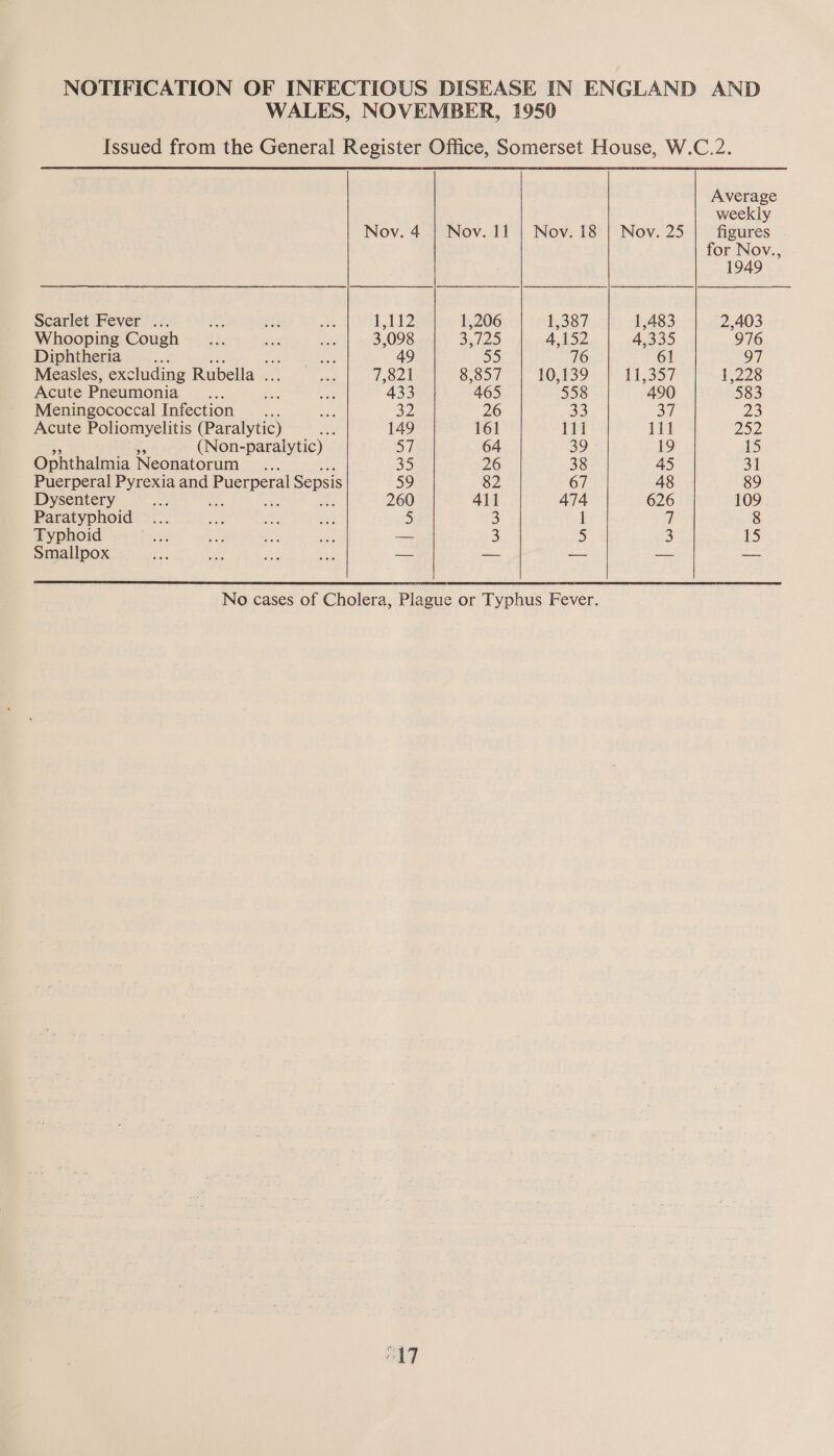 NOTIFICATION OF INFECTIOUS DISEASE IN ENGLAND AND WALES, NOVEMBER, 1950 Average weekly Nov. 4 | Nov. 11 | Nov. 18 | Nov. 25 figures for Nov., 1949 Scarlet Fever ... ne a at £142 1,206 1,387 1,483 2,403 Whooping Cough ... ae ae 3,098 3,425 4,152 4,335 976 Diphtheria... oa: ve 49 oS) 76 61 97 Measles, excluding Rubella ... ah 7,821 8,857 10,139 11,357 1,228 Acute Pneumonia a ae ne 433 465 558 490 583 Meningococcal Infection... ey 32 26 33 37 23 Acute Poliomyelitis (Paralytic) me 149 161 ri 111 2952 (Non-paralytic) oy 64 39 19 15 Ophthalmia Neonatorum he a5 26 38 45 31 Puerperal Pyrexia and Cees Sepsis 59 82 67 48 89 Dysentery ne Bred ef 260 411 474 626 109. Paratyphoid ... fet he. ASE 5 3 1 ‘k 8 Typhoid bie rae oe a, a 3 5 3 15 Smallpox ae ee ce Sad —- — — — — No cases of Cholera, Plague or Typhus Fever. PAT