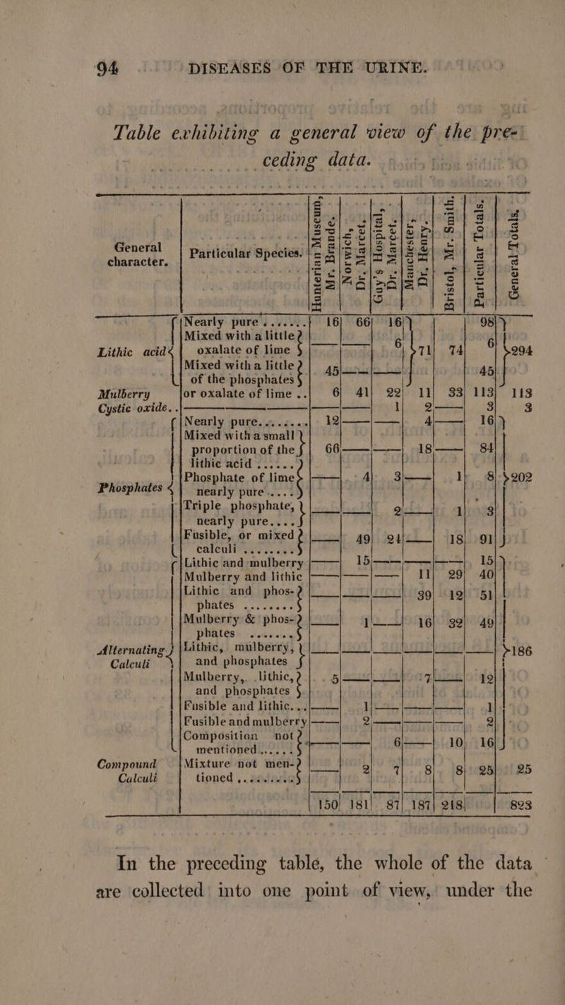 .ceding data. JL - 1 - Np ly i Zz -— 2|us ^ AUBERGE ER AREE EHHACHERHBS ER E: enera : S23 -3|279  ois vd Particular Species. 25 x: 22 zz  E. -. T Tg cag) a T- 9 sz^5mesm lt $i $4 lR[é Nearly pure ,......|] 16| 66 M 98|) Mixed with eit Uu 6 et Lithic acid4| oxalate of lime | | 7T 74 294 Mixed with a little F^ of the Dhosphates | io RM odi y is  Mulberry or oxalate of lime .. 6 41| 92 11| S3| lI3| 11S Cystic oxide. . ——L-| 1! —3. 8 3 ( |Nearly pure. ....... 12————-| 4——4, 16) Mixed with a small | proportion of the 66——|——, 18——| 84 IH RCIU ?.... Phosphate of lime 4| 3— l 8, $902 Phosphates 4 nearly pure ..... Triple pid xa IST. el 1 ; 3 nearly pure.... Fusible, or mixedà | |. 49, 91|——| 1S| 91|] (] calculi ;....... f Lithic and mulberry 15 ————á7—1. lé Mulberry and lithic |——]|——|—-, 11| 29| 40 Lithic and phos-Q9 | .- | 39 19| 5] PUN Lrrrois s | Mulberry &amp; phos-2 | ]I——l- 16| s9| 49 DiBles« -oeresuq | Aflternating ) Lithic, vetito LLL ULL CIP.-m86 Calculi | and phosphates | ] | Mulberry,. |lithic, AC SRUAWOAL] T—L|-. 19 and phospbates t Fusible and lithic. ...| —— MEX sol Fusible and mulberry|—— — —Q——|—— 9 J Composition not mentioned .,..... aes pid8116 Compound Mixture not men- Calculi tipned ,..z0diG : | Ü j 8rtcgigodi B5 | ges 150. 181. 81| 181 218]