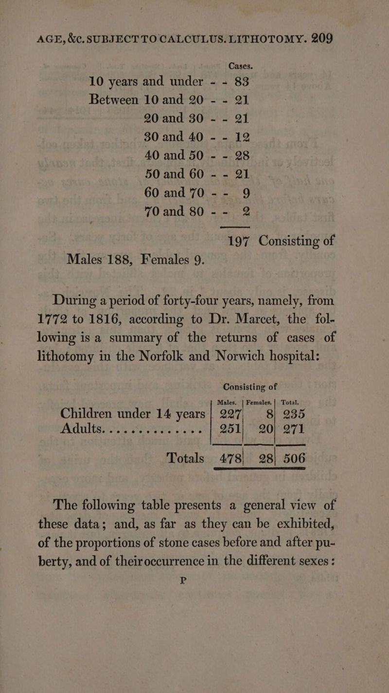 Cases. 10 years and under - - 83 Between 10 and 20 - - 91 20 and 30 - - 21 30 and 40 - - 12 40 and 50 - - 98 50 and 60 - - 21 60and 70 -- 9 70and80-- 2 197 Consisting of Males 188, Females 9. During a period of forty-four years, namely, from 1772 to 1816, according to Dr. Marcet, the fol- lowing isa summary of the returns of cases of lithotomy in the Norfolk and Norwich hospital: Consisting of Males. | Females. Total. 227 . 8| 935 251, 20| 271 heise ei Mx eee eS ae pugtust an Totals 478| 98| 506 Children under 14 years :dultqnoce gt mp Lu The following table presents a general view of these data; and, as far as they can be exhibited, of the proportions of stone cases before and after pu- berty, and of theiroccurrence in the different sexes :