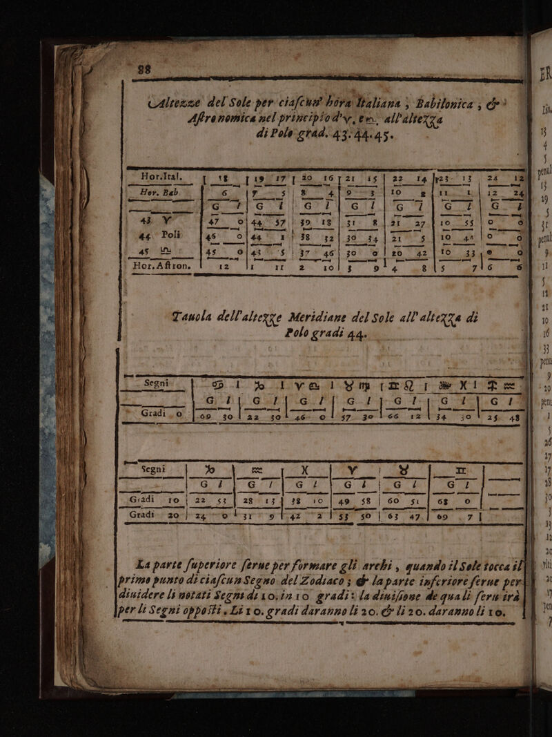 88 altezze del Sole per ciafcua hira Italiana } Babilonica ; &amp;e* i Afronomica nel principiod’v. em. all'iltezza di Polo grad. 43.44.45. fn Cn cm Hor.Ital. [_t8 [ro 17 | do 16721 è 22 Gi Jr 13 (maso Hor.Aftron. Ep credenti Tauola dell'alterze Meridiane del Sole all altezza di Polo gradi 44. de XI - - ol 22 30 TAR] Gi.) dpi pen ANTA X La parte fuperiore ferue performare gli archi , quando il Sole tocca $UN| primo punto di ciafcunSegno:del Zodiaco ; &amp; la parte inferiore ferne perì dinidere li notati Segnidi sovin 10 gradi ladinifiose de quali fermirà| perli Segni opposti «Lio. gradi darannoli zo. &amp;&amp;li 20. daranno li 10. PR 1 ll 40 cn 0 o |