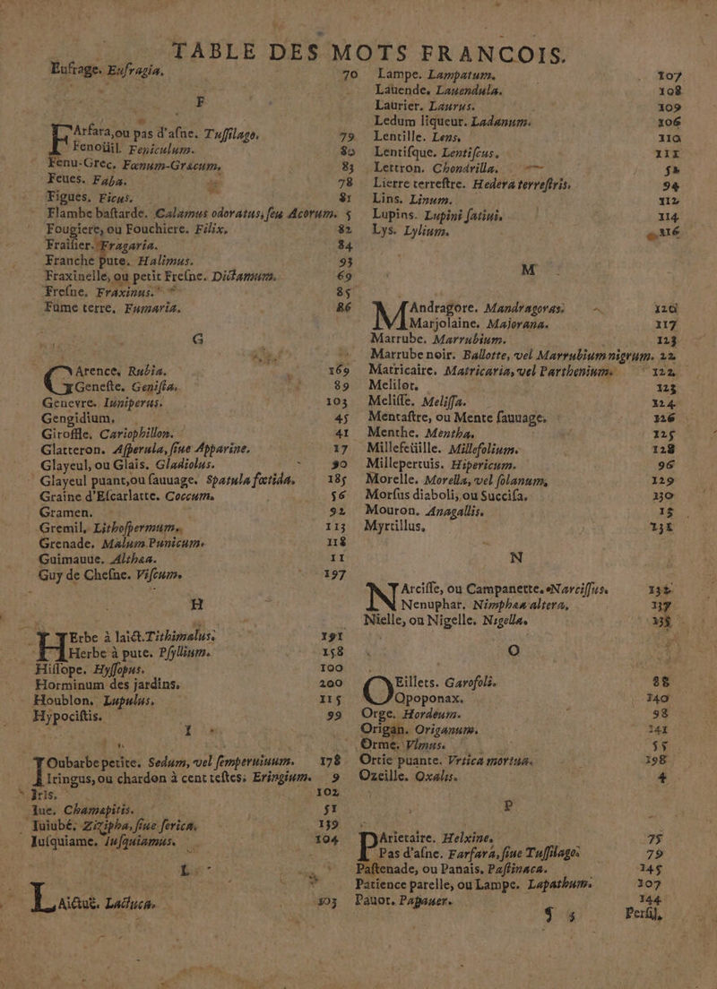 F Frise Où pas d’ fs Tuffi Lago. Fenoiñil Fericulum. Fenu- Grec, Faœnnm-Gracume Feues. Faba. Figues, Ficus. e} Fouviere, ou Fouchiere. Félix, Frai D, deu à Franche Pute. Halimus. Fraxinelle, ou petit Frefne. Difamurs, Frefne, Fraxinus. ® Fame terre, Fwwmaria. G NaArence, Rubia. Core Genifide Genevre. Iuniperus. Gengidium. Giroffle, Cariophillon. : Glatteron. Afherula, fine Apparine. Glayeul, ou Glais. Gladiolus. Glayeul puant,ou fauuage. Spasnla fatida, Graine d'Elcarlatte. Coccur Gramen. Gremil. Lithopermums Grenade, Malnm.Punicame Guimauue. Alihaa. Guy de Chefne. Pifcum. s a 4 TErbe à Jai&amp;t.Tithimalus. À Herbe à pute. P/ylium. Hiope. Hyflopus. Horminum des jardins, Houblon. Lpulus, a je poser petite. Sedum, oil fmperuinum. Bris, ue, Chamapitis. . Juiubé: Zizipha, fiue ferica, _ Juiquiame, ufquiamus. : : Lo” Luc Laüuca Lauende, Lanendula. Laurier, Laurus. Ledum liqueur. Ladanum. Lentille. Lens, Lentifque. Lentifeus. Lettron. Chondrila. + Lierre cerreftre. Hedera terrefiris. Lins, Linum. Lupins. Lupini fatini, Lys. Lylium. M Andragore., Mandragorass Marjolaine. Majorana. Fan un Marrubium. 14 117 123 Matricaire, Matricaria, vel Parthenints Melilot. Melifle. Melia Mentaftre, ou Mente fauuage, Menthe. Mentha, Millefeüille. Méfefoliums. Millepertuis. Hipericum. Morelle, Morella, vel folanum, Morfus diaboli, ou Succifa. Mouron, Anagallis, Auris, N Arcifle, ou Campanette.eNwrciffus. Nenuphar, Nérmphas altera, Nielle, ou Nigelle. Nigellas O Eillets. Garofols. Opoponax. Orge. Hordeum. Origan. Origanum. Ortie puante. Vriica moriua. Ozcille. Oxabs. P ÂArietaire. Helxine, Pas d’afne. Farfara, fine Tuffilago: enade, ou Panais, Paffinaca. Patience parelle, ou Lampe. Lapathurm: Pauor. Papauer. re 122. 123 124 116
