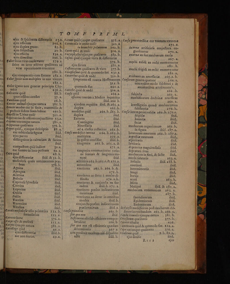 ; 18o.b. 41, ejus comparatio cum flamma | 282.a.| ul Calor fpecie num multiplex in uno viveate [) I8rI.a. rif Calor igneus non. generat principia Chy- 1.1), Inica 436 .a, wl Calvaria quid $8. b. 7. quot oflibus conftet 2713. unl. Cambium quid 26.b. m | Cancer auimalejusquenatura — 38r.b. 448 Cencer morbus cur in facie , mammiilis &amp; li pe&amp;ore fedem fuam habeat 440.b. ij M Capilli in Uriza unde 320.a. lief Capivaccius de ofüumconjun&amp;ione 43.a. ull C4pones eorumque natura Pi NR naf Capparum qualitates 376. b. Lb £4p«t quid , ejusquedefcriptio — 88.a. | m cur orbicularis figura ibid. bd ejus partes ibid. m diftinguiturin calvariam &amp; faciem bil ibid, tul compactum quid indicet 32.a. m curíummoinloco pofitum ^ 92.4, ;,), | £4ro quid 48. b. f ejus differentia ibid. &amp; $2. b. | WM mufculofa quale nutrimentum prz- M beat 378. b. iam Agnina ibid. ru) Aprugna ibid. Bj ^^ Arneuna ibid.  Bubula ibid. | m Capreoli fylveftris ibid. m Cervina ibid. m Leporina ibid. T Ovilla ibid. T Suilla ibid. | m Vaccina ibid.  ! Vervecina 1bid. n Vitulina 1bid. sa lcertis mufculofe ufas primarius rrr.b.| :H fecundarius II2 a. Mi Carotia Iutea 376.a. i] CAP: 0/2 &amp; mufeuti III.a. i, M C770 ejusque natura 381. a. m Cariilago quid A6.2. did ejus differentiz ibid.b. | I €ur non fentiat 49.2, | T ejus &amp;fpirituum differentia — 25.2. ejus offictum 146.2. ejus duplex genus: 85. b. ejus fubjectum 20. b. ejus effecta Y$4.2. ejus diverfitas I46. b. | Calor folus vitz confervator 179.2. Íolus an inter activas qualitates ad vitz operationem concurrat S NA UN O Mr Carum quid ejusque qualitates Caruncule in uina unda 320. à. in broncbiis pulmouum |. 342. b. Carus quid &amp; und 304. a. Caryophyllus ejusque qualitates — 382. b. C4feus quid ejusque vires &amp; differentiz 379. b. ejus ferum 380.a. Caflaneavum qualitates.&amp; vires — 377.b. Cataplafma quid &amp; quomodo fiat 4 30.a. Catarrbus quid &amp; unde 350. b. 271.4. inierme. artificiofa conjectura | co- gnofcantur 270.4. externe an fintmorborum caufz 267.4. morbi calidi an recté enumerentur 28o.b. morbi frigidi anrecté. enumere ntur 2822; evidentes an. neceffarix: 265.a. b. 2,64... 311. b. non eodem modo fubftantii s &amp; quomodo fiat 440.2. accidentibus attribuuntu!r, Catothe quid &amp; und 304. a. 266 .b. Caufa quid 264.2. | fubjecta 362. 4. efficiens tantüm à Medico. inquiritur | morbificarum doctrine neceífitas ibid. 262 b. ; 264.2. ejusdem requifita ibid. &amp; 265. a.! inveftigatio quoad: morbos totius duplex 261.b.| fubftantia i 279. b. sorbifica quid 264. b. 265. b. | Cafe intemperieicalide 262. b. 279.a. duplex ibid. | frigide ibid, Externa Ibid. humidz ibid. Contingens ibid. ficca ibid. Neceffaria ibid. morborum organicorum ^ 362.b. ad 4.claffes reducitur | 262.b. in figura ibid. 287.2. Caufa movbifica interna — 264.b.265.b. laxatorum meatuum 262, b. 287.2. multiplex 221.2: anguftiz meatuum ibid, in quibus confiftat ibid. b. | afperitatis ibid. congenita 261I.b. 265.a. &amp; lzvitatis ibid. SIL. depravttz magnitudinis ibid. congenita communicatur. ratio- | depravati fitus ibid. ne feminis &amp; fanguinis ma- | morboruminferi Gc facto ^ ibid. terni ibid. morbi falutaris Pauli E GRUS adícititia261.b.265.a.&amp; 271.a. lethalis ibid, 288. b. antecedens ibid. continui ibid. continens 261.b. 264. b. &amp;. | intermittentis ibid, 275 b: longi ibid. continens an detur à morbo di- brevis ibid. ftin&amp;a 274.2.b. acuti 2635. b. continens &amp; conjuncta an fint Mitis ibid. eadem ibid.b. 275. a. Malignt ibid. &amp; 280.2. continens przbet indicationem | morborum cofnmuniun 263. a. curativam ibid. | 287. b. continens an detur. 1n omnibus | fporadicorum 1bid, morbis ibid. b. | Epidemiorum ibid. conjuncta praebet indieationem Endemiorum ibid. praíervativam ibid. a. | de Cauffs morbificisan poft morborum dif- Caufa primaria 262.b.|. ferentiastractandum 265.b. 266.a. [fte qua nom ibid. | Cauda tremula ejusque matura —., 380. b. Inflrimentalis füb efficiente compre- | Ceraforum qualitates 377. b. henditur 266.b.|Cerata ufualia 426. fie qua non eft efficientis quaedam | Cementaiio quid &amp; quomodo fiat. 414. a. determinatio 267 a |Cepe earumque qualitates 376. a. Don producit morbum nifi difpofitio | Cerebram quid 9. b. 89.3. adfit ib. b. | ejus divifio ibid. i Rx ejus