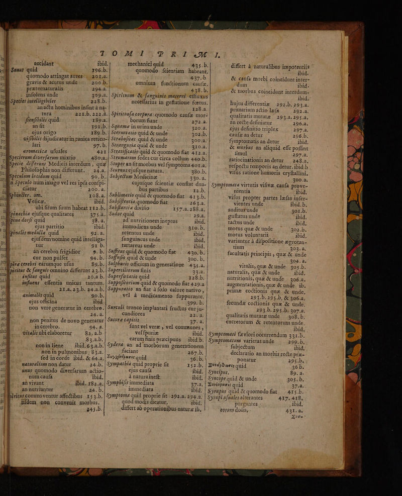  accidant ibid, mechanici quid 435.b. differt à naturalibus impotentiis  | Senut quid y96.b. quomodo: fcientiam habeant, CIS SPP ibid, A m quomodo attingat aures; ; 20r1.a. yi : 437.b &amp; caufa morbi coincidunt inter- » gravis &amp; acurus unde 200.b. omnium functionum | caufz. | dum A i ibid. T praternaturalis 2948.47 77^ 2d ./.438.b. &amp; morbus coincidunt iun  infolens unde 309.2. | Spirittum. &amp; fanguinis materni p Pu 2 1bid. jd Species intelligibiles Shu 228.b. neceffarius in geftatioue foetus. ujus di erentize 292.b. 2935.2. n anactu hominibus infint à na- I28.a. primarium actio 1zfa 292.2. 3 | tura 22I.b. 222.2. | 5piritttofa corpora quomodo caufz mor- qualitatis mutatze ' 293.3. 295.2. DE féenfibilis quid. 189.2. borum fant 252.2. an recte definiatur 296.2. an it I9I.b.|S$quame in urinaunde | 320.2. cjus definitio triplex 297.2. ejus origo 189.b. | Srerutatio quid &amp; unde 3o2;,b. caufi an detur s. 296.b. | vifrbilis dijudicatur in tunica reticu-: Strabofitas quid &amp; unde 3003. | fymptomatis an detur ibid. foy 97. b. | Stranguria quid &amp; unde X104. &amp; morbus an aliquid effe poflint | aromaiice ufuales 421 | Straitficatio quid &amp; quomodo fiat 412.a. fimul 297.a. nU pecierum diverfarum mixtio 480.2. | Strumarum fedes cur circa collum 440.b. ratiocinationis andetur |^ 248.3. va JMspecie. differunt Medicis iaterdum , qus | Stupor an fit morbus vel fymptoma 401.2, refpectu temporis an detur. ibid.b P Philofophis non differunt. « 24.a. | Sturnus ejufque natura, 380.b. vifus ratione humoris cryftallini,  Msbeculum lucidum quid 90. b..| Subjethum Medicing —. 339.8. X ATUS 390.9 En Speculo num imago vel res ipfa confpi- eujufque fcientiz conflat dua- Symptomata virtutis vifivz. caufa prove- | ciatur * 200.a. bus partibus 12.b. nientía bid. r. am. 108.a. | S$4blimatio quid &amp; quomodo fiat. 41 3.b. vifüs propter partes lefas infer- Vefica. ibid. | $s/fzf'eutia. quomodo fiat. 263.a. vientes nnde ibid.b. ubi fitum fuum habeat r12.b. | S4bffanti e divifio 157.2.2588.a, auditusunde 3o1.b. Ibinachia ejufque qualitates 375a. | Sudor quid ex i 29.à. | uftatus unde ibid. | Wpiua dorf? quid 38. a. ad nutritionem ineptus ibid. | tactus unde i ibid, d ejus partitio ibid. immodicus unde 310. b. | motus quz &amp; unde 302.b. B Wpinelis snedulla quid 92.2. retentus unde ibid. | motus voluntarit ; ibid.  ejufdem nomine quid intelliga- fanguineus unde ibid. variantur à difpofitione zerotan- vn 9I b. tartareus unde ibid. Uum o dn c adde d. àn cerebro frigidior 9. b. | $&amp;/fftus quid &amp; quomodo fiat... 430. b. facultatis principis qux &amp; unde cur non pulfet 94. b. | $»fvfro quid &amp; unde 300. b. 304. a. xt bil 316] 35 infitus quid 23.2. I 128.b. animalis quid 9o.b. vel à medicamento fuppurante. ejus officina ibid. | i : : 399. b. non veregeneratur in cerebre. $4reuit trunco implantati fru&amp;us cur ju- ir in245» d. cundiores 22.a.| non penitus de novo generatur Suture capitis 37. a. incerebro 94. à. funt vel verz , vel communes , vitalis ubi elaboretur 82; a.b velfpurie —— | ibid, 84.a.b carumfinis precipuus — ibid.b. K d 2 4 M noninliene | ibid.63.4.b.| $ydtr4 an ad morborum generationem non in pulmonibus ; 83.2. j Pici : 267.b. fed incorde ibid. &amp; 64..| ? v2 Maricquidius ; 36.b. naturalium non datur 24.b. | Dympatbia quid proprie fit 152.b. unus quomodo diverfarum a&amp;io- ejus caufa | ibid. num caufa ibid. , A naturaineft ibid. an yiyant ibid. 182.a.| S?phbif;s immediata 37.a an nutriantur 24. b immediata ibid. nídem. non convenit morbus. d 24 5.b. quod modis dicatur. ibid, . differt ab operationibus natura ib, vitalis, que &amp; unde 305.b. naturalis, quz &amp; unde. ibid. nutritionis, qug &amp; unde .. 506.a. aupmentationis, quz &amp; unde. ib. ' pruna coctionis que &amp; unde. 293.b. 295.b, &amp; 306.2, fecund&amp; coctionis que &amp; unde. 293.b. 295.b;. 307.2. qualitatis mutate unde —— 308. b, excretorum &amp; retentorum unde. ibid, Symptomati Ceviori occurrendum 351.b. Symptomatum varietas unde 299.b. fubjectum ibid, declaratio an morbis recte pra- ponatur 295.b. Zv'dpS asi quid 36 b. Syuciput, 89.a. Syucope quid &amp; unde 305. b. Zwyivposit quid 37.8. Syrüpus quid &amp; quomodofiat | A15.b. Syrüpin[nales alterantes 417. 418. purgaates : ibid. eonim doás,-- 431. a. Xue