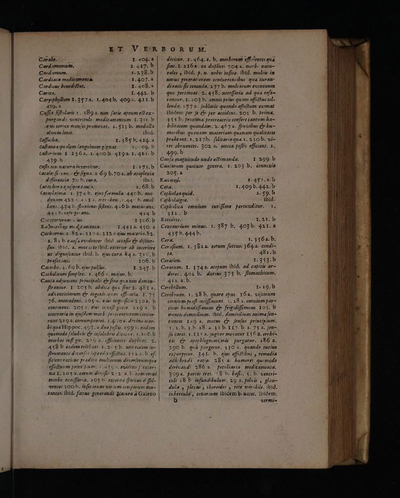 Carabe. —.— Y. 404. Card Amomuta. 1. 417. b Cardamum. 7.228. b Cardiaca medicamenta. 1.407.a Carduus benediélus, X. 409.à Car:ca. I. 442. b Caryepbyllum 1. 357a. 1.404 b, 40923. 411. b A4I9. a Caffía frff-laria v . 389 a. mon. fatis aptum eft ex - purgando ventriculo medicamentum Y. 211. b «eds cortex ynen[es bromouet. 1. 515 b. medalla alunt lenit. ibid. Caffatba. I.385 b. 414. a Caflanea qualem languinem gignat 1.109. b Callorium X 2562. 1. 400 b. 419a. 1. 421. b 439.h Cafly aw matuva tnvertitur. I. 171.b | tatale: [i ean: Cr figna. 2 69 b. 70 a ab apoplexia | differentia. 20 b. cura, ibi4. (ataj bora e;u(que £Aau[ a. 1.68. b Catapla(ma. 1.374 b. ejusfoy mula 44c b. ano dynam 412. 3.4 V1 3. rtr iben:. i447 b. esol lens. 434 b. fluxione: fiflens. 4 -6 b. zmaturans. 44 2 b. refriger ans. 414.b C at oortorum i ga I 306.b KaSoiet?xo fu dicamenta. I.4433. 450.a Carbarrto 2: 82.2.3102. 3 12, 8 60e rnaterta.82, 2.84 b. caufa evidenter ibid. occafto t difcur- | fus ibid. a. mutaito ibid. exterior ab. interiore ut dienofcatur ibid. b. ejuseura. 84 a. 210. b Prafocans. 106.b Caiotbe. 1. 69 b. ejm pulfizs. 1.245.b Catholicum fimplex. Y. 466 5. majta. b. Cana adjuvans. principal e fine quanon demen- firantur. 1. 20$ b. abdiia qu« frnt 2. 481a. adventitiarum (o ingenitoyum: effeacia, 1. 74 | 76. antecedens. 105 à. ee inqicfiiio2 502. b contmmens. 1O$2.€Ws imvtfigotio. 119 3. b contraria in ejufdem morb: precreaticrem concue- ruat 23 9a. corrumpentes. 2.4. )0 a. d'vina szor- bi qua Hippoc. 463.2 dua peflis. 499 b. eadem sorbos infl ett. 29 2. eficientes. duplices. 2. | 459 b e«dem tribces. 1.2.5 b. uno eodem in- firumento dvver[cs iege eden effetus. 1 Y 2.2. b, ef- ficiens ratione pradita multorum diver(erumque effeciuum prine pium. » 4$ 6 5, evidens f exier- nA 1. 10$ a.carum divific 2:2. a. b. eom omyi morbo neccffaria. 105 b. externa [Firitws d ffol- | «entes 300 b. infitarum virium iemperem mu- tantes. ibid. faerus. generandi Naiura à Galeno | dicitur. 2. 464.2. b. snorberum effictentes qua fint. 1. 2162. ea duplices 504 a. mob. natu- rales , ibid. p. s. nob infita. ibid. multis im sn'us generationem conturreniibus qua curan- diratic fit tenenda. 277 b. multarum eventuum quo pertineat. 2. 458. nece[faria ad qua refe- rantur. 1. 102 b. omnis prit quam affetius tol- lends. 177 a. [ublatio quando affettum eximat ibidem per fe (» per accidens. 20$ b. brima. 355 b. Proxima procreatrix confert tantum ba- bilitatem quandam. 2. 467 a. fpiriibwus €» bu- moribus quanam materiam quanam qualitates prabeant. 1. 217b. folitariaqua 1. 230 b. vi- res obruentes. 303, a. unica peffis efficiens. 1. 499. b I. 299. b Cauíarum quatuor genera, 1. 103 b. connexio 20$.a Kaveaxy. 1. 4512.8. b Cea. 1. 409 b. 442. b Cepbalea quid. 2.59.b Cebbslalgia. — ibid. Cepbalua omnium tutifime pertunditur.— 1. yis; Up Keveanse. OY.2r. b Centaurium mint. 1. 397 b, 403b. 421.a 435 5.444 b. Cer 4, 1. 356a. b. Cerafium. 1. 382. a. eorum [uctus 364.2. condi- 14. 481.b Ceration. 1.343.b Ceratutm. Y. 374 a. acopum ibid. ad capitis ar- dores, 401 b. duriws 375 b. ffomachicum, 412. a. b. Cercbellum. I. 19.b Cevebrum. 1. 18 b. quare opus. x62. vifcorum emnium pr eft ntiffimuri. ». 138 a. omnium par- tium bumidiffimum (C. frigidiffim«m 105. b mentita domicilium. ibid. domicilium anime [en- tun. YaOQ a. motua (7 [eníus printipium. 1. 1. b. 3.b. 28. a. 31 b. 117. b. 2. 75 a. fen- fé caret. x. Y 1* a. jugiter movetur X56 2. errbi ph (e apopblegmati[mis | purgatur. 186 a. 290 b. quà purgetur. 330 a. quando tutius expurgetur. 241. b. ejus affettibus 4 remedia Adbibendi vatio. 28$ a. humores qucmodo dertvaudi 286 a / peculiaria. medicamenta. 2992. partes tres. ^ 8 b. baff.. «. b. ventri- culi 18 b. infundibulum. 29 a. pelvis , glan- dula , plexse , cboroides 4. rete mirabile. ibid. iuberculd , conarium ibidem b. gates. ibidem. b vermis