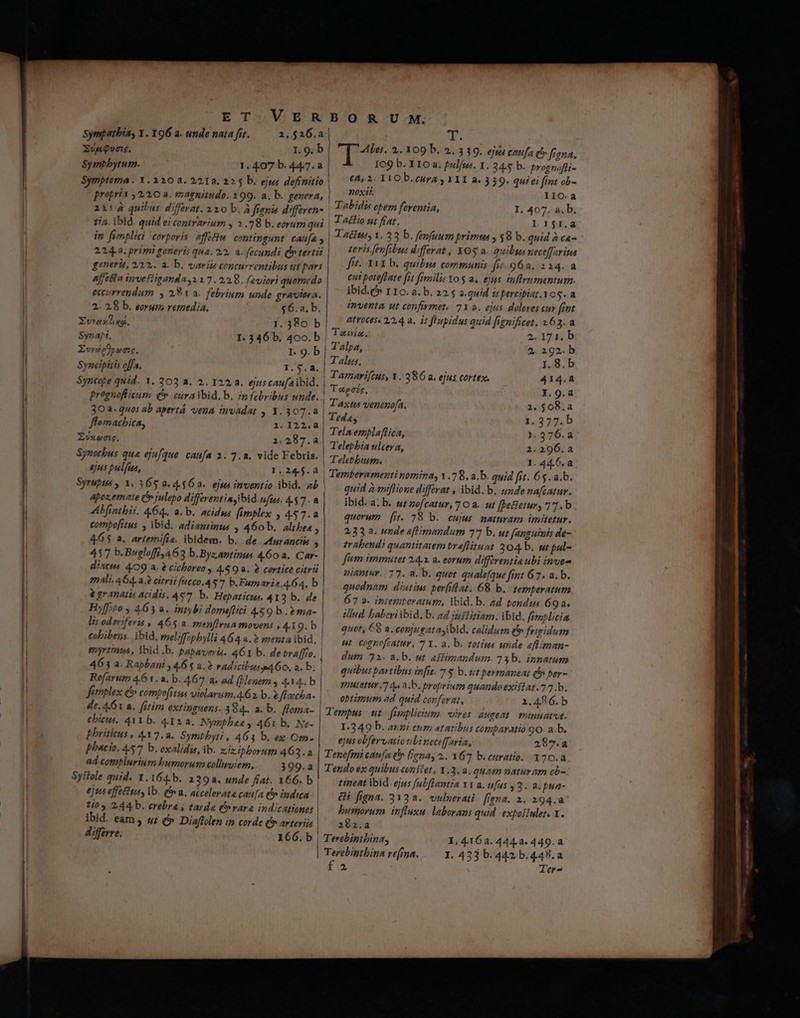 ET VER Sympitbia, Y. 196 a. unde nata fit. 2. $26.a XvuQons. à 1.9. b Symbbytum. 1.407 b. 44.7. a Symptoma . Y. 220 a. 221a. 22$ b. ejus definitio propria ,2,10 a. magnitudo. 299. a. b. genera, 115. ibid. quid ei contrarium , 3.78 b. eorum qui in fimpliei corporis 2f&amp;Hu. contingunt. caufa 224.2. primi geneyis qua. 12. a. fecundi (ov tertii generis, 122... a. b. variis concurrentibus ut pars Ajfeta inmvefliganday 117.229. (eviori quomedo eccirrendam 29 va. febrium unde graviora. 2. 18 b. eorum remedia. $6.a. b. Xvres hup. 1.380. b | Synahi. I. 346 b. 400. b | EvvésPpuais. I. 9. b Syneipitis offa. Td Syncofe quid. X. 202 a. 2. 12a. ejuscaufaibid. | prognoftsum (^ curaibid. b. imfebribus unde. 30a. quos ab aptrtá vena invadat , 1.307.a | flemacbica, 21. 122.8 | ZUxwcis. 2. 287. a | Synocbus que ejufque. caufa 2. 7.a. vide Febris. €j1s pulfies, 1.24.4 Syrubti y X. 365 a. 4. $62. ejus inventio ibid. zb | Apoz.emate Cr julepo differentia Ibid.ufins. 4.57. a AL fintbii. 464. a.b. acidus fimplex , 457.2 compofitus , ibid. adiamtinus , 460b. altbea ; 465 a. artemifie. ibidem. b. de Murancik  417 b.Buglofy463 b.Byzantinus 4.602. Car- distts 4.9 a. e cicboreo , 4.59 a. e cortice citri gnali. 464.a.? cirrii futco.4$7 b.Famaris 4.64. b à granatis acidis. 4&amp;7. b. Hepatictas. 413 b. de Hyffito y 463 a. intybi domefiii 459b. 2ma- | lis oderiferis , 46$ 2 menfiua tmovens , 4.39. b cobibens. ibid, smelfipbylli 464 2.2 menta ibid. | mmyrtinta, Ibid b. papaveris. 461 b. de braffro. | | | 4653 a. Rapbani , 46 $ a. ? radicibus B4 60, 2. b; | Rofarum 461.2. b. 467 a. ad (Menem , 414. b fimplex &amp; compefitus vielarim.462 b. 2 fleceba- | de. 4.6 a. fitim extinguens. 384. a: b. ffoma- | ebicts, 411 b. 412a. Nymphas y 461 b. Ne- | bbriticus , 417.2. Symbbyti , 465 b. ex Om- phatio. 457 b. oxalidia, ib. zizipborum 463.2 ad complurium bumorum collmviem, 399.a Syftole quid. Y. 164.b. 1292. unde fiat. 166. b | ejus effettua, ib. (b a. atcelerata cau[a t'» indica. t0, 2,44 b. erebra , tarda (vara indicatione: ibid. eam , «; ( Diaftilen in corde (» arteriis differre. | BOR UM. jus Ales. 2. 309 b. 2.339. eja caufa c frena, I09 b. X10 a. ful/ue. 1. 34.5 b. prognofli- £A; 2 IO b. eura , 1 1I a. 359. qui ei fint ob- |o moxiL IIO.a Tabidis opem ferentia, I, 407. a. b. | Tacito ut fiat. l L5ig | Tacitus; 1. 33 b. fenfuum bimus , $8 b. quid à ca- teris fenfibus differat , XOS a. auibus nece[favita fit. X11 b. quibus communis fir. 96a. 224. a cut poteftate fit fimilis Yos a. ejus. inllrtmentum. ibid. 110. a. b. 22$ a.quid ispercipiaz.3os. a inventa ut confirmet. 71 a. ejus doleves eu ftat atrotes« 22,4 a. i$ flupidus quid fignificet. 162. a Toníia. 2.171. b alpa, 2. 192. b Tales. 1.8.b Tamiarifcus, Y. 386 a. ejus cortex. 414.2 Teeze, 1.9.à T'axta venenofa. 2. $08.a Teda, 1. 377. b Tela emplaffica, 1. 3576.a Telepbta vlcera, 2.296.a Telebbium. 1. 44.6.a Temberamenti nomina, Y 28. a.b. quid fit. 6$. a.b. quid 2 miflione differat , ibid. b. unde nafcatur. ibid. a. b. uz zofcatur, 7 O a. ut [petletur, 77. b quorum [i 78 b. cujus. naturam imitetur. 233 a. unde aflimandum 77 b. ut fanguinis de- trabendi quantitatem breflituat 304 b. sw pul- fum immutet 2.4.1. a. eorum differentia ubi inve uiantur. 77. 8. b. quot. qualefque fimt 67. a. b. qucdnzm diutius per(iflat. 68 b. temperatum 67 2. intemteratum, ibid. b. 4d tondtua 69a. illnd baberiibid. b. ad justitiam. ibid. frmmplicia quot, 68 a. cenjusg at ayibid. calidum t» frigidum ut cogncfcatur, 7 Y. a. b. totius unde «fliman- dum 72. a.b. ut affimandum. 73b. innatum quibus partibus in[it. 7 y b. wt permaneat (b ber- Hietur [7 A« a.b. proprium quandoexiftat.7 7.b. obtipium ad quid conferat, 1.45 6. b Tempus ut fnmplicium vires augent munuatve. 1.349 b. axui cum etatibus comparatio 90. a.b. ejus obfervatio ubi neceffaria, 267.a Tenefmi caufa &amp;'» l/enay 2.. 36 7 b.euratio. 170.a T'endo ex quibus conftet, 1.3.2. quam natur am cb- tinent ibid. ejus fuPffantia Yv a. ufus ,2. a.pua- i figna. 3133. vulnerati. fena. 2. 294. pumorum influxu. laborans quid. exposiulet. 1. i82.a 1,4.16a.444.a. 449.2 Terebintbina re[ina. I. 433 b. 442. b. 4.49.a