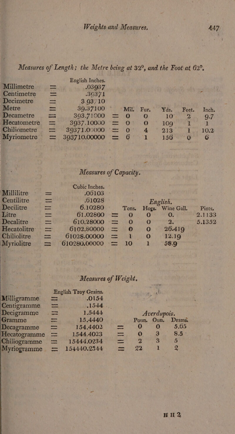 “‘Millimetre Centimetre -Decimetre Metre Decametre -Hecatometre Chiliometre ‘Myriometre ‘Millilitre ‘Centilitre Decilitre Litre Decalitre Hecatolitre Chiliolitre Myriolitre Milligramme Centigramime Decigramme Gramme Decagramme Hecatogramme Chiliogramme Myriogramme PUTT WP UE Ul English Inches. &lt;a 03937 = 3.93/10 ons 39.37100 Mil. Fur. Yds. Feet. = 393.71000 = 0 O ren ar 9087, LOOON. = OO. ages ae S0S7 O00OO! se Ol 4 * e198 Pe = 39371000000 = 6 1 156 0 Measures of Capacity. ‘Cubic Inches. .00103 61028 English. 6.10280 Tons. Hogs. Wine Gall. 61.02860 = O O O. 610.28000 = oO O 2; 6102.80000 = 0 O 26.41 @] 61028.00000 = 1 oO 12.19 610280.00000 = 10 1 589 Measures of Weight, English Troy Grains. o! fam O154 = 1544 = 1.5444 Averdupois. —_ 15.4440 Poun. Oun. Drams. —_ 154.4402 — O O 5.65 = 1544.4023 ae 0. 3 8.5 = 15444.0234 sa 2 3 shoe = 154440.2544 nem 22 1 &amp; HH Pints. 9.1133 5.1352