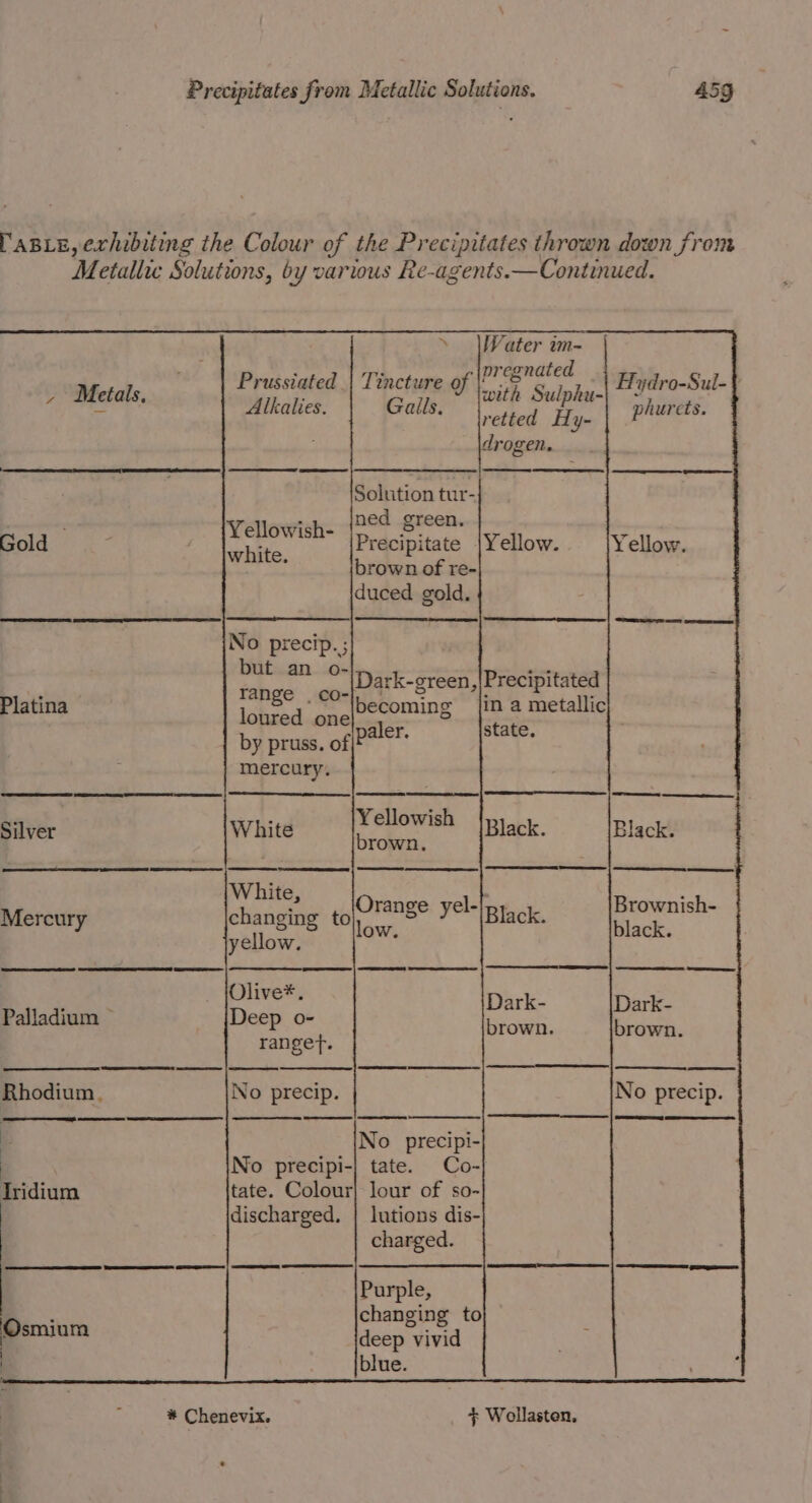 TABLE, exhibiting the Colour of the Precipitates thrown down from Metallic Solutions, by various Re-agents—Continued. Water um-~ pregnated Prusstated | Tincture of |! 2 o , , | Hydro-Sul-} - Metals. Alkalies. Gails. sie. ' ee phurets. drogen, —_—_———— | Solution tur- : ach. {ned green. Gold be i i Precipitate |Yellow. Yellow. ; brown of re- duced gold. No precip. ; re ae ©” |Dark-green,|Precipitated Platina Se .©0\;ecoming in a metallic loured one Ode paler. state. by pruss. of, mercury. aah Yellowish ; Silver i eh rds Black. Black. White, : : Mercury changing to ne yel- Black. ar yellow. Olive*. Gon’ Dark- Dark- Palladium Deep o- brown. brown. ranget. Rhodium, No precip. No precip. ; | No precipi- | No precipi-| tate. Co- Tridium tate. Colour} lour of so- discharged. | lutions dis- charged. Purple, : changing to ° ee deep vivid | blue. * Chenevix. + Wollasten.