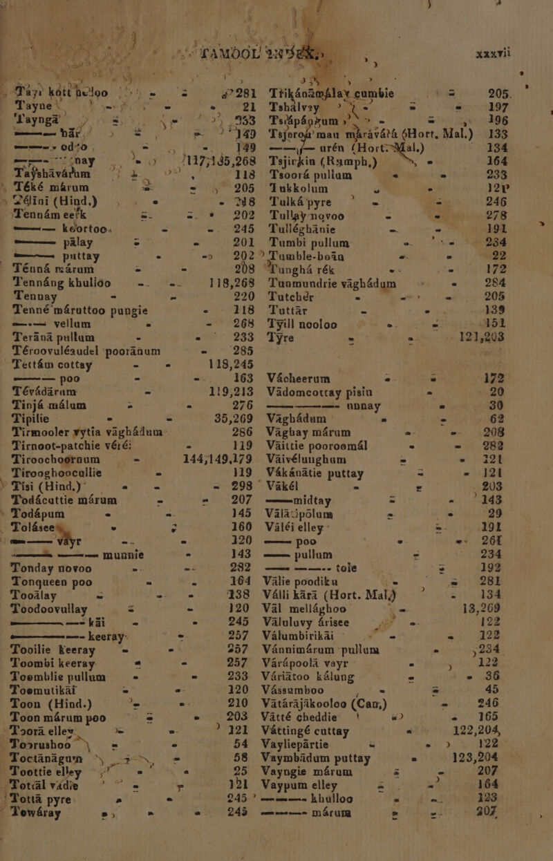 a J s ata bai been poets Dayne |. ris i) Téké m&amp;rum ae “6lini (Hind) , . e \Tenn4m eerk mm kEOrtoo: we palay aaa? puttay ° Tenndng kbulido Tenvay Tenné maruttoo pungie Terana pullum - 2) ———— poo TévAdarum Tinjé m4lum “ Tipilie Tirmooler yytia vaghadum- Tirnoot-patchie véré: Tiroochoornum Tirooghoocullie Tod4cattie m4rum Tod4pum —<—— ree MUMHIC Tonday novoo =. Tonqueen poo Toodlay Toodoovullay —- kai —- keeray: Tooilie Keeray Toombi keeray a“ Toomblie pullum = Toomutikai Toon (Hind.) e Toon m4rum poo » Toora ellew. ~Toorushoo ~Toctanagun *s Total vide /Totta pyre j Dowdray Xxxvii 3? 281 ThikGndmpley ¢ cambie = 205. *, 21 Tshalvsy > . ~ 197 >) 333 PsthpSgxum >>> - 196 = ? bk Tsjoroa@ mau mAravath Hort. Mal.) 133 =) oa urén (Hort. Mal.) 134 ny; 185 one Tsjirkin (Rymph, ) +. 164 wine Ls 118 Tsoor4 puliam « - 233 = 5, 205 ‘Tukkolum a ° }2p e 8 Tulka/pyre = - 246 =. » 202 Tullaynovoo - - 278 ~. 245 Tulléghanie -. - 191 ° 201 Tumbi pullum Mie 234 -> 202° Tumble-boin -. 2 22 =. 208 “Pungha rék -- ° 172 118,268 Toniondsie vaghédum ° 284 220 Tutcher ° - - 205 - 118 Tuttar ~ - 139 - 268 TYill nooloo 2. = SL @ ; 233 Tyre = =. 12 ] i - 285 118,245 =. 163 V&amp;cheerum - - 1720 119,213 Vadomcottay pisin - - 20 - 276 —- upnay ° 30 35,269 Vagh4dam ° - 62 286 Vagbay m4rum o- -- 208 - 119 Véaittie pooroom4l * ~ 282 144;149,179 Vaivélungham = = 324 J19 V4kanatie pattey ~ - 121 - 298 Vakél © 203 2 207 ———midtay = ~ 148 145) Valadpdlum = . 29 160 Valéi elley- =. 192 - 120 ——~ poo e. e- 26f > 1430 ee pullum : 234 =: 282 ——» ——-- tole s 192 Z 164 Valie poodiku a) BE 238 VA4lli kara (Hort. Mal) = yilaba i a ~ 120 Val mellaghoo =. 13,269 - 245 Valuluvy 4risee Ps =. 122 -. 257 + Vatumbirikai - a 122 257 Vannimérum pullum . 5234. - 257 Vardpoola vayr . . 122 = 233 Va4riatoo kdlung - - 36 120 VA4ssumboo = 45 2. 210 Vatarajakoolea (Can) = 246 © 203 YVatté cheddie ' a? « 165 ? 121 Vattingé cuttay “ 122,204, 54 Vayliepartie ~ - ) 122 58 Vaymbidum puttay . 123,204 a 25 Vayngie m4rum z » 207 121 Vaypum elley =. 2 164 245 7 eee khulloo = =. 123 a. 249 em mee ne m4runa > =. 207