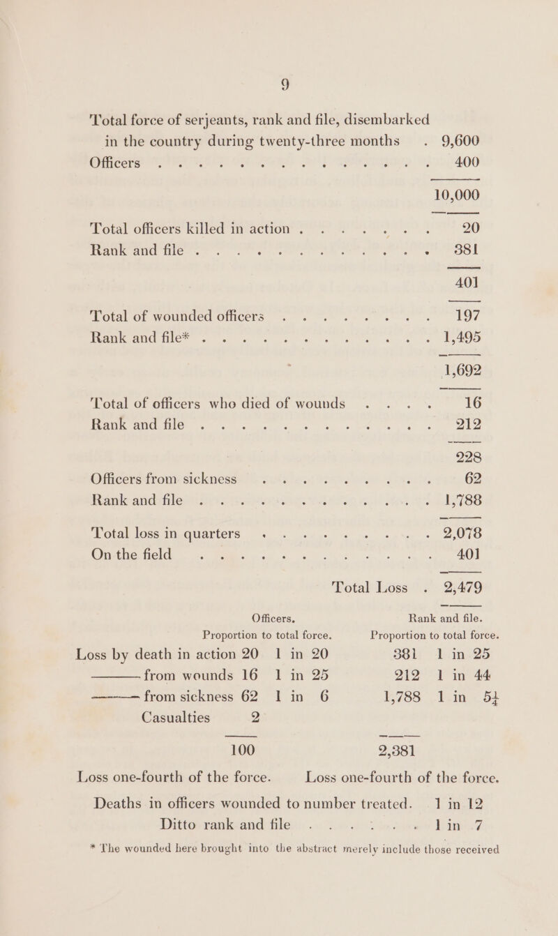 Total force of serjeants, rank and file, disembarked in the country during twenty-three months . 9,600 Cer Pete ee RM FRE es. I ee) 400 10,000 Wetal oincers mulled mraction . 6) ee 20 Tea Re Ce ee ee ge ere EA oe peat ITE ST AO] ———_—___= otal of wounded officers . 9. w~ oe el EO Pearcaned le’ = 2s se ee ee OD —— 1,692 Total of officers who died of wounds . . . . 16 atk amg mie: 4 soe ee ee ed 228 Officers from-stekmesse So riuis 2.0 Be eh Yee 62 vane andsivlemtne)s: Menon iene a wah 1h AGTSS — Total loss im-quarters s . wuse xa Ses 2,078 Otherness oe ke a a st og AO Total Loss . 2,479 Officers. Rank and file. Proportion to total force. Proportion to total force. Loss by death in action 20 1 in 20 381i. 1.in-25 from wounds 16 1 in 25 212 1 in 44 —— from sickness 62 I in 6 1,788 lin 5} Casualties 2 100 2,381 Loss one-fourth of the force. Loss one-fourth of the force. Deaths in officers wounded to number treated. .1 in 12 Dittorrvankiand flew: ake Teh oes DaeZ * The wounded here brought into the abstract merely include those received