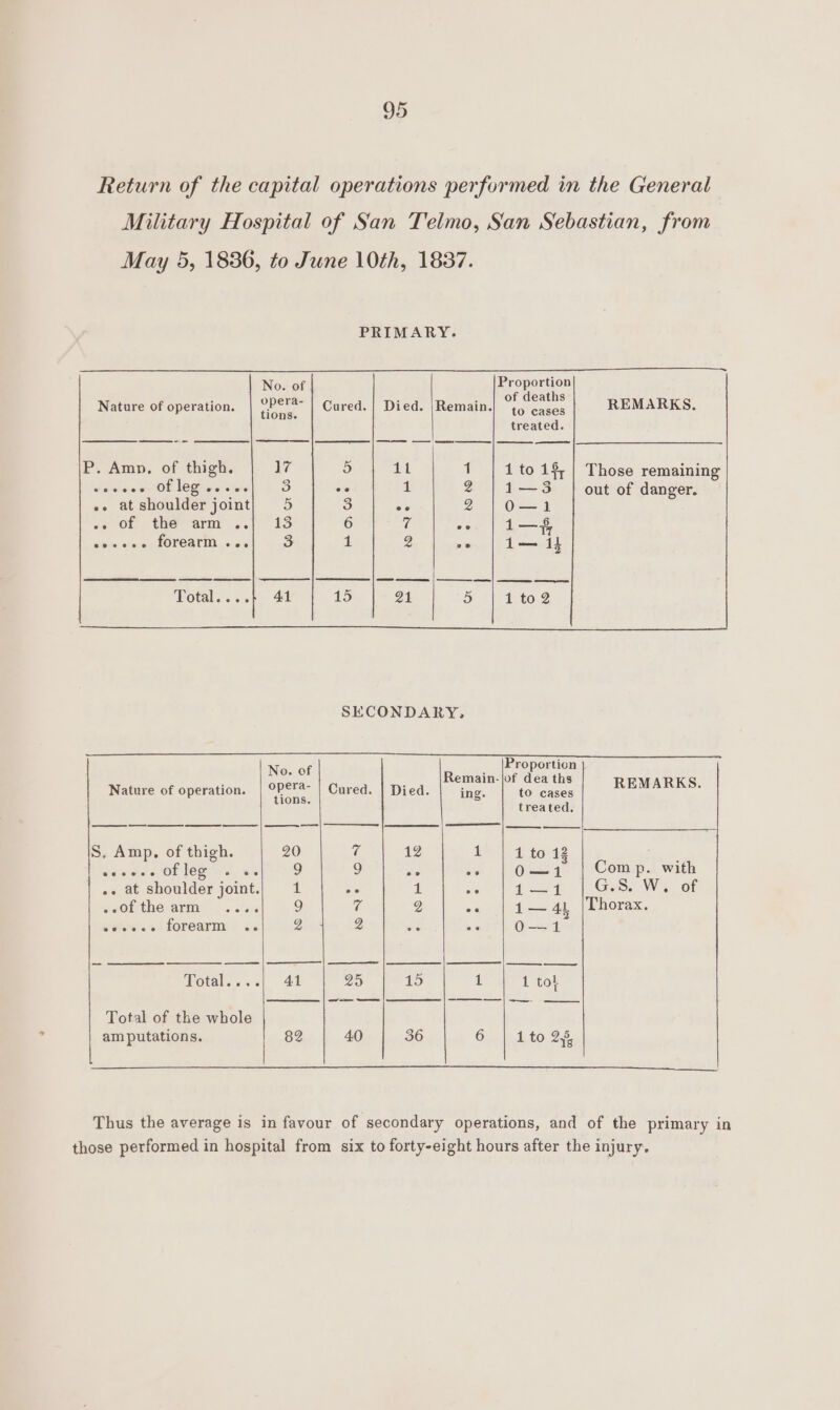 Return of the capital operations performed in the General Military Hospital of San Telmo, San Sebastian, from May 5, 1836, to June 10th, 1837. PRIMARY. No. of propertios Nature of operation. ae Cured. | Died. |Remain. ee ae REMARKS. , treated. P. Amp. of thigh. 7 5 itl 1 1 to 18, Those remaining eeeene8 of leg Oe ee 3 ee ll g 1 — > out of danger. «. at shoulder joint 5) 3 ee 2 Oo—1 ve Of the arm ..f 13 6 Gi ald 1—$ dite: oe TOLCATR cas 3 1 2 ise 1— 1} Potal....4 41 15 21 5 1 to 2 SECONDARY, Proportion No. of 3 R -jof dea th Nature of operation. | OP€T@ | Cured. | Died. ae : Bae 8 REMARKS. ak treated, S. Amp. of thigh. 20 is 12 i 1 to 13 seewres OF 10 vas 9 9 mA ee QO—1 | Comp. with .. at shoulder joint. i sy 1 af eae Goss Ws. Gt sOh thOArRy «+44 9 fa 2g a 1— 44 Thorax. Were as forearm s6 2 2 za % O—— 4 Votal...s' 41 WS 15 1 1 tol Total of the whole amputations. 82 40 36 6 1 to 2,5, ———————— Ener Thus the average is in favour of secondary operations, and of the primary in those performed in hospital from six to forty-eight hours after the injury.