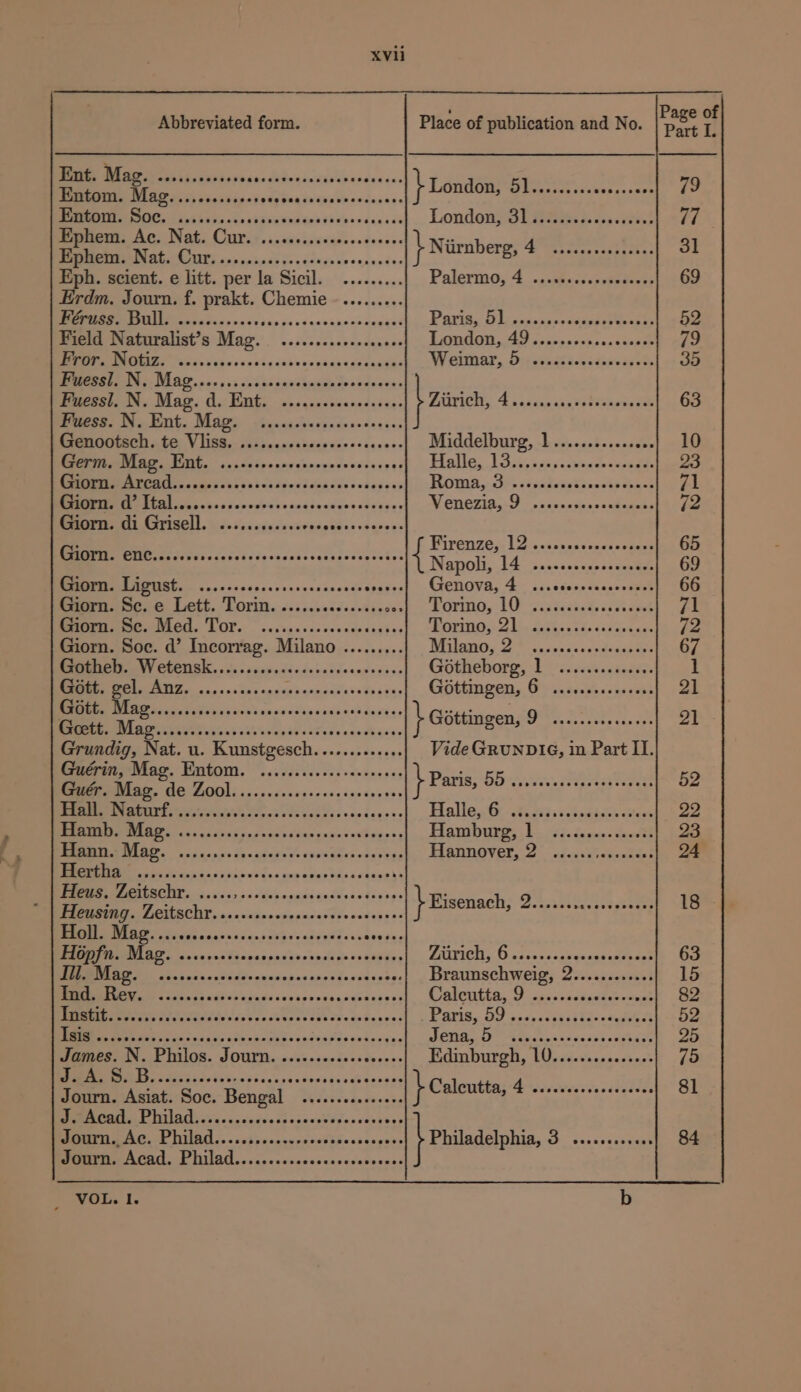 TOL. 1 Abbreviated form. Place of publication and No. rage + Se heaneedadee siatiae } London, Sl esssessessessereee 19 SO ie na an aN Londons Shieh. 6s c705t 77 meee, Aco Nats Curiir. seusavacadee.doees- Tes PRR AG OE, cea caunds vos sseee se sncecdes | Niirnberg, Fo seeeeeetrenies 31 Eph. scient. e litt. per la Sicil. ......... Palermo; 4. &lt;cumeciceveetots 69 Erdm. Journ. f. prakt. Chemie -......... a By, Es Som asd phn on od acesaeensaeawt Parity 62 senate ncusspd et eoses Preld Naturalist’s Mag... .........00-sesee: Lan A favecisctscccsae 79 Eas, Voges snd cqctseocnddeecteacges Wether, Siciusca cents 35 OEE DIAG nnn 555 cedkesauchanse te oode dex Pemmehe Ns Mag. Gi: Minty os ogencscenedeseye BCH. &amp; 5 cases 4an 869i SR 63 ere. o Ent. Mary visccasiassedonsseyse: Genootsch. te VIiss. ..-ssscsseesseeesersees Middelburg, 1..........ss00 10 RARE ISS NUL, i nsduteosnvcenesedonscy sees Halle, “ te oe et ei INCI ihe inb 0a dénel dedides cheese Hon. 3; tssdicteances bir MEE oo cian davwdetecesasecicessé&lt;sinr Fat oe ate Ps 72 Giorn, di Grisell. ......&lt;secsesoe A pee eee i 55 a : nyenves. U2 cacextscoativaees GIOTN. ENC...00c0eecererrserceeees pee A re Napoli, l4s-cccce see 69 PE BOUSE ee ncn ccasgecrnesccsceces ecosee] Genova, 4 . ...ececccceccveaes 66 Gorn. Se, e Lett. Torin. ..:..:csccccsseces Port, (0b tracked cei sek 71 Serene ONO, “LOY. caciisssccscesce céetes Poros 2) gathers yo Giorn. Soc. d’ Incorrag. Milano ......... Wiss Oe condi e deat: 67 REN CLOUSIC, 07... 540s ode odstaddecoseses. Gotheborg, 10's. sctsases 1 Re PEL ANZ. ons 2seas nese See er ree Gottingen, Gy &lt;scaiecsncects 21 “esa mee TS SAS oO ey eee } Gattin ren pO REL 2] Grundig, Nat. u. Kunstgesch........+.... Vide GRUNDIG, in Part II. Gnerin, Mac, Vnntom. 10.6420. 025 ecesecece : Guér. Mag. de Zook svrsesrevescene oe 2 sea ag a NAN SANIT L ctacditecids'ta Soyo vba cebiisvesdsesss Halley 6 - S.giissAvcicct revs 22 RUMEN D ans qadindressscedtun see vawdeses; Bigrn begs, 955: suns teed 23 RNA Mosh ca nan Tyaadapy de sbixthes ola vegs Rannovery.2 sJacavetsstb 24 EMG Iti a cp vc uis Tas mee apiav bdo cates de OTT os is 62 pddahnnuniaedeens acura PPR LOURCIE bce vdinoctnsucesdyeccdeoees } Bisenach Darsrscrasseveseess 18 OE ives onnies ony s¥penedvesi-0s ees TEENA: aoonasn€doesd praxnevesa de ovessiss ZAP ICH 0 asennsanvenastadenies 63 EE IETS vind cavidiocxavopasonestacttcnt --| Braunschweig, 2.......+++«. 15 EE sae as acdt db binds &lt;ecaceonensdedasees Caleutig’y ses&lt;csdigsitncut 82 SITUA ddscresecus cis oss dedecces Paris. AG ssecicubsstdestulie dh 52 Ee inv cieks stu vnateavestinttrnedesyes VEE UF Bop lee taxesenosseart 25 James. N. OR. I OUI s ares ngnede ok bess Edinburgh, 1),.2...5..020.% 75 EMR SAL eS Gch, sisbavegockessssash teneny Journ. Asiat. Soc. Bengal .......esse+ee. } Caleutta, “clei: Pa be 81 OGRE AD 9a vivnsvidee 000 i00 ei desceni%e&gt; SAGE As nash yiueersacsbdecssogeve | Phiten, 6 eee 84 AOA E HUNG sr dnacecoabsinsscseseuces