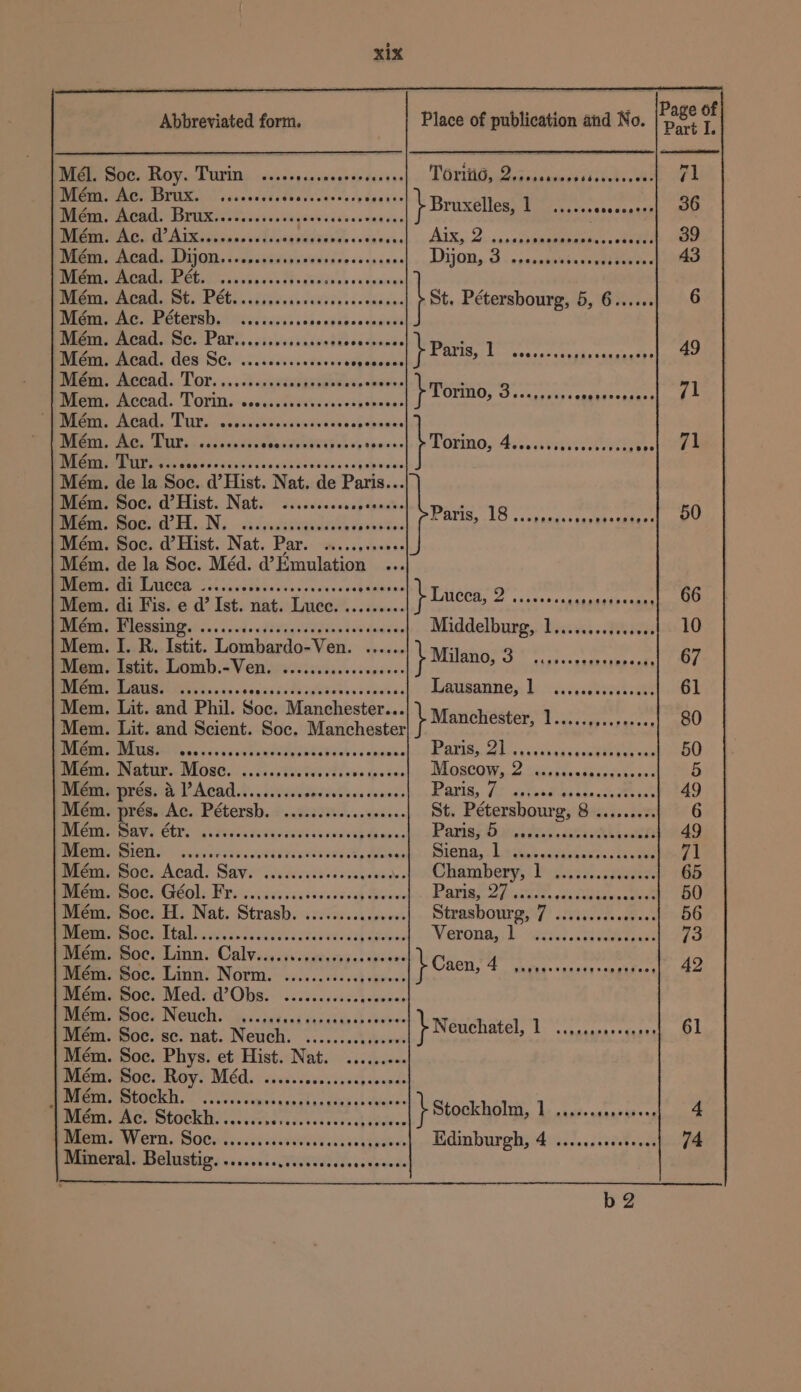 Abbreviated form. Place of publication and No. Page s Mél. Soe. Roy. Turin neaee Saxe nan eee aa wie Toriiio, A gO WES sevbveseas 71 EP NTs saccedsdadha dices cose danuas Mein ACA. Bruxiesiescscccspeveccccssvarees } Bruxelles, l dsaccrers tee 36 a: 0) Cn Bee es a Aix, Zvcsastibeeeeoe, 39 MMA CAOs: IION. input iiicvedides oe desene Dijana, &amp;: esecessuss soutieee 43 TO 8 So ee co tte ee RR oe oe ee fst Pétersbourg, 5, 6...... 6 Mém. Ac. Pétersb. .........6 foe ee Mém. Acad. Sc. Par..........ccce0e 8 i Bashy : Mém. Acad. des Sc. ....c.sceseeees ch ceuar } Paris, Lo seesereseessenrsenens 49 Pie neeid.: Tor. ...&lt;&lt;ieetedsniasees, seen. : ends Torincsscc eawirssntuias pti Seen il eT: D.CAG.. TUR vtewcebestiadvecvseseenses Mém. Ac. Tur. ......... Raion sx. 1 SEG TorinorAvwivert tee J eh Re cee ecugiarscavstiivvdescaspvese Mém. de la Gia: d’ Hist. Nat. de Paris.. Mém. Soc. d’Hist. Nat. ....c.cccscceeeeee Paris. 18 50 Piero EL.N. -ccdedsweiadsGavecnstes # ATISs 20) sevaasass turghs cag qr Mém. Soc. d’Hist. Nat. Par. ...,.008 Mém. de la Soc. Méd. d’Emulation SRR TCTE VMEGCE See ccnvibce cies escceues baat. ee Wisi ora” Int, tate neew.cc-... } Lucea, 2 sesso, trevsteeseens| 66 Be WCBS Ge oss ovd od viqeFbd tae bow enies Middelburg, lic). ite 10 Mem. I. R. Istit. Lombardo-Ven. ...... : Main. Ista... Lomb.&lt;V en ieiiicisisccsccspeces Milano, 3 sssssessererereens 67 ENE AMT ns ois as sodas £6 Pa RTOs so cnees Latizaune,. b -cdeniikt 61 Mem. Lit. and Phil. ee Manchester.. Mem. Lit. and Scient. Soc. Masehesiar coe Deve, ge 6: 80 CE Re ane Sr Crag oe Oe ae AEE, abie vssausaiacahde tes ens 50 Mém. Natur. PORES is caa ce CA Laws fpwes eri Crit ha tet Oe A 5 Mém. prés. MLC... 5 ae ie as eee QE, AS alates ds sancde tees 49 Métie pres.Ac.: Pétersh. #..3532%2...0000+. St. Pétershourg, 8 ......... 6 MPT Ae CLS as Pi2es Wis eiedics ceessh dives. Paris, ‘ iti amie 49 MUM UIOTL Schur beses vated riavea esi Sy Bde Siena... Lent seesebavensiaeee 71 Meém. Soe. Acad. Sav. ...c:cscscceseuesedve Chambery: Ph diees. rene 65 Weems oc, Géol: Pri c.cccsccaiescocesh Greve Paper 2h ce opt eee 50 Mém. Soc. H. Nat. Strasb. ........csc0ee- Strasbourg, 7 .:sscsecceevees 56 a SN eS en ee oe ee Af faye) ee Be eto ee 73 Mee oc. Linn.) Calysissicccviscescsensees Mém. Soc. Linn. Norm. .......0.seee000 } Caen, 4 saetesenens eo) Uke 42 Mém. Soc. Med. d’Obs. ...........ceee00. Mém. Soc. Neuch. ...seceseseees GF Setece Mém. Soe. se. nat. Neuch. ..........0.08 } Neuchatel, Dseessseneens vf 61 Mém. Soc. Phys. et Hist. Nat. ......... Pires. -Boc, Roy. MEd. ccesesesceseechanrpce eee ree Th ants cn has dea ck ene OE ETE. SEA ati a } Stockholm, eo Ogg 0 a) en Edinburgh, 4 .......08. PPE Mineral. Belustig. .0..00...02sdscdes. siupwwde b2