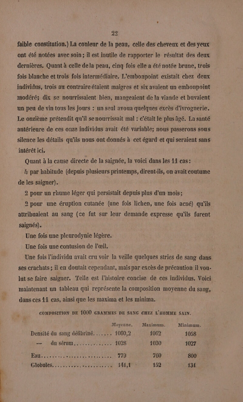 faible constitution.) La conleur de la peau, celle des cheveux et des yeux ont été notées avec soin; il est inutile de rapporter le résultat des deux dernières. Quant à celle dela peau, cinq fois elle a été notée brune, trois fois blanche et trois fois intermédiaire. L'embonpoint existait chez deux individus, trois au contraire étaient maigres et six avaient un embonpoint modéré; dix se nourrissaient bien, mangeaient de la viande et buvaient un peu de vin tous les jours : un seul avoua quelques éxcès d’ivrognerie. Le onzième prétendit qu'il senourrissait mal : c'était le plus âgé. La santé antérieure de ces onze individus avait été variable; nous passerons sous silence les détails qu’ils nous ont donnés à cet égard et qui seraient sans “intérêt ici, Quant à la cause directe de la saignée, la voici dans les 11 cas: l par habitude (depuis plusieurs printemps, dirent-ils, on avait coutume de les saigner). 2 pour un rhume léger qui persistait depuis plus d’un mois; 2 pour une éruption cutanée (une fois lichen, une fois acné) qu'ils attribuaient au sang (ce fut sur leur demande expresse qu'ils furent saignés). Une fois une pleurodynie légère. Une fois une contusion de l'œil. ‘Une fois l’individu avait cru voir la veille quelques stries de sang dans ses crachats ; il en doutait cependant, mais par excès de précaution il vou- lut se faire saigner. Telle est l’histoire concise de ces individus. Voici maintenant un tableau qui représente la composition moyenne du sang, dans ces LL cas, ainsi que les maxima et les minima. COMPOSITION DE 1000 GRAMMES DE SANG CHEZ L'HOMME SAIN. Moyenne. Maximum. Minimum. Densité du sang défibriné. ...... 1060,2 1062 1058 — dusérum,........ ..... 1028 1030 1027 | LE |: METRE RS ER TP PE 779 260 800 Globules, ...... rs eee VER OMNT CHATSET 152 131