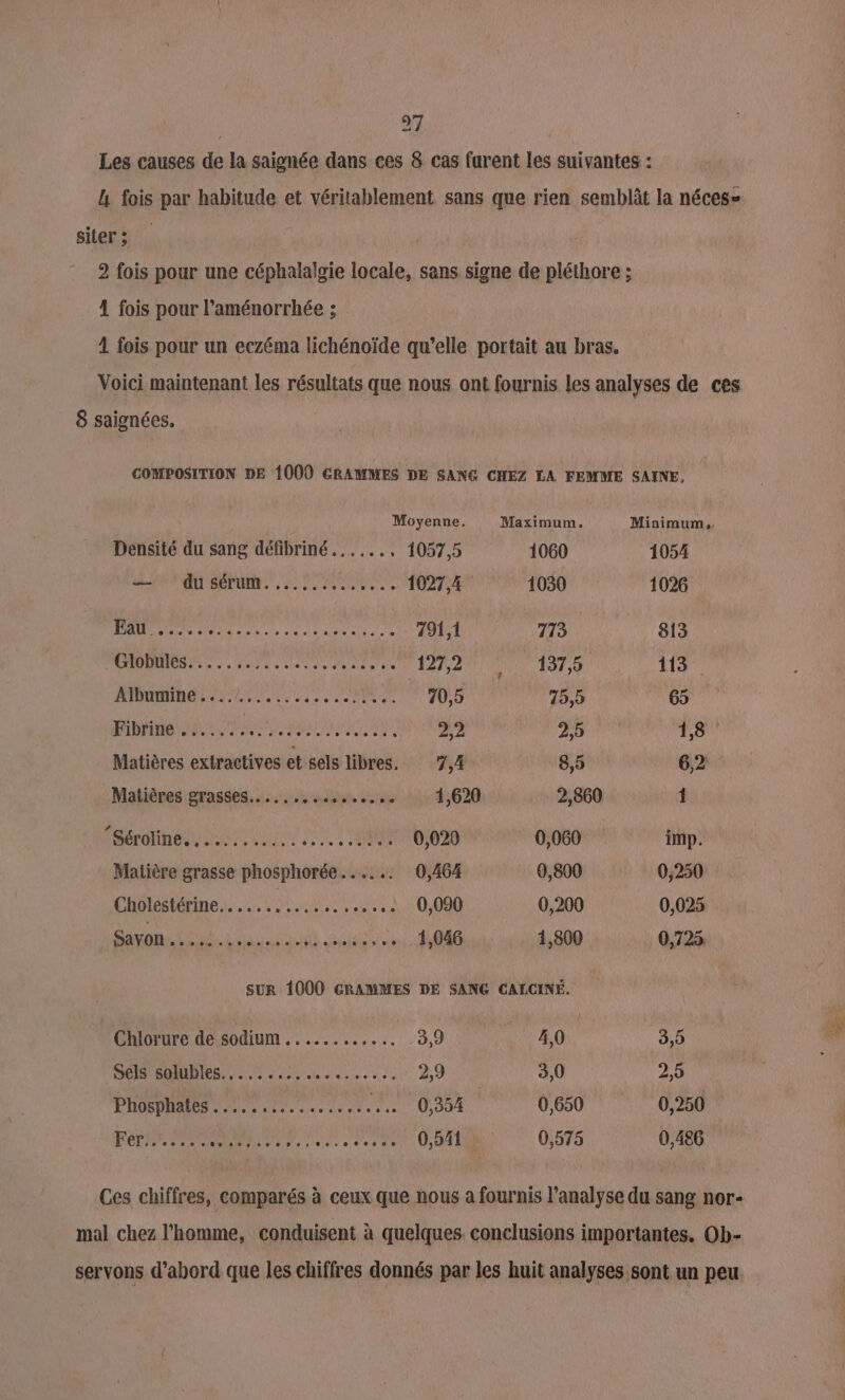 97 Les causes de la saignée dans ces 8 cas furent les suivantes : &amp; fois par habitude et véritablement sans que rien semblât la néces= siter; 2 fois pour une céphalalgie locale, sans signe de pléthore ; 4 fois pour l’aménorrhée ; 4 fois pour un eczéma lichénoïde qu’elle portait au bras. Voici maintenant les résultats que nous ont fournis les analyses de ces 8 saignées,. COMPOSITION DE 1000 GRAMMES DE SANG CHEZ LA FEMME SAINE, Moyenne. Maximum. Minimum, Densité du sang défibriné......, 1057,5 1060 1054 — du sérum. ............, 1027,4 1030 1026 A M ne 791,1 773 813 ORDRE ET A ER en 12 AU AT 117 Mihe LP 25 va ii 75,5 65 LE) à CORP APS ONE EURE ARTE 22 2,5 1,8 Matières extractives et sels libres. 7,4 8,5 6,2 Matières grasses... ,......,..,... 1,620 2,860 Î (Mere EL ORR 0,020 0,060 imp. Matière grasse phosphorée...... 0,464 0,800 0,250 Cholestérine................. 0,090 0,200 0,025 a de dé 1,046 1,800 0,725 SUR 1000 GRAMMES DE SANG CALCINÉ. Chlorure de sodium ............ 3,9 4,0 3,5 dl DOS HOMMES, 5 dass dia sioe «0 à 2,9 3,0 2,5 Phosphates ................. … 0,354 0,650 0,250 FOR a 9 Ne ie APE RENE 0,541 0,575 0,486 Ces chiffres, comparés à ceux que nous a fournis l’analyse du sang nor- mal chez l'homme, conduisent à quelques conclusions importantes. Ob- servons d’abord que les chiffres donnés par les huit analyses sont un peu.