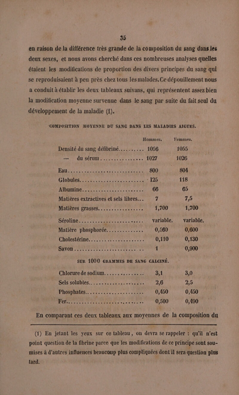 39 en raison de la différence très grande de la composition du sang dans les deux sexes, et nous avons cherché dans ces nombreuses analyses quelles étaient les modifications de proportion des divers principes du sang qui se reproduisaient à peu près chez tous les malades. Ce dépouillement nous a conduit à établir les deux tableaux suivans, qui représentent assez bien la modification moyenne survenue dans le sang par suite du fait seul du développement de la maladie (1). COMPOSITION MOYENNE DU SANG DANS LES MALADIES AIGUES, Hommes, Femmes. Densité du sang défibriné.......... 1056 1055 — du sérum...... Lt MER 1027 1026 LE PER E RR RER HAUTE 800 ; 804 Globties. 64. et ue 15 118 DDR SE eee duals à 6e 66 65 Matières extractives et sels libres... 7 7,5 Matières SrASSES. . ...... ss: 2° 1,700 1,700 Séroline.......... RPC variable. variable. Matière phosphorée............., 0,560 0,600 CROIGSTEEINE. LU res anese se 04 0,110 0,130 opte Mes pt MON AE aie AS hi 1 0,900 SUR 1000 GRAMMES DE SANG CALCINÉ. Chlorure de sodium. . sida ue RS 3,1 3,0 Sels solubles............ ME à. CA 2,6 2,5 PONS dela de dires 0 0 MARS 0,450 0,450 à SEE pre SMS 0,500 0,490 En comparant ces deux tableaux aux moyennes de la composition du (1) En jetant les yeux sur ce tableau, on devra se rappeler : qu'il n’est point question de la fibrine parce que les modifications de ce principe sont sou- (14 mises à d’autres influences beaucoup plus compliquées dont il sera question plus tard.