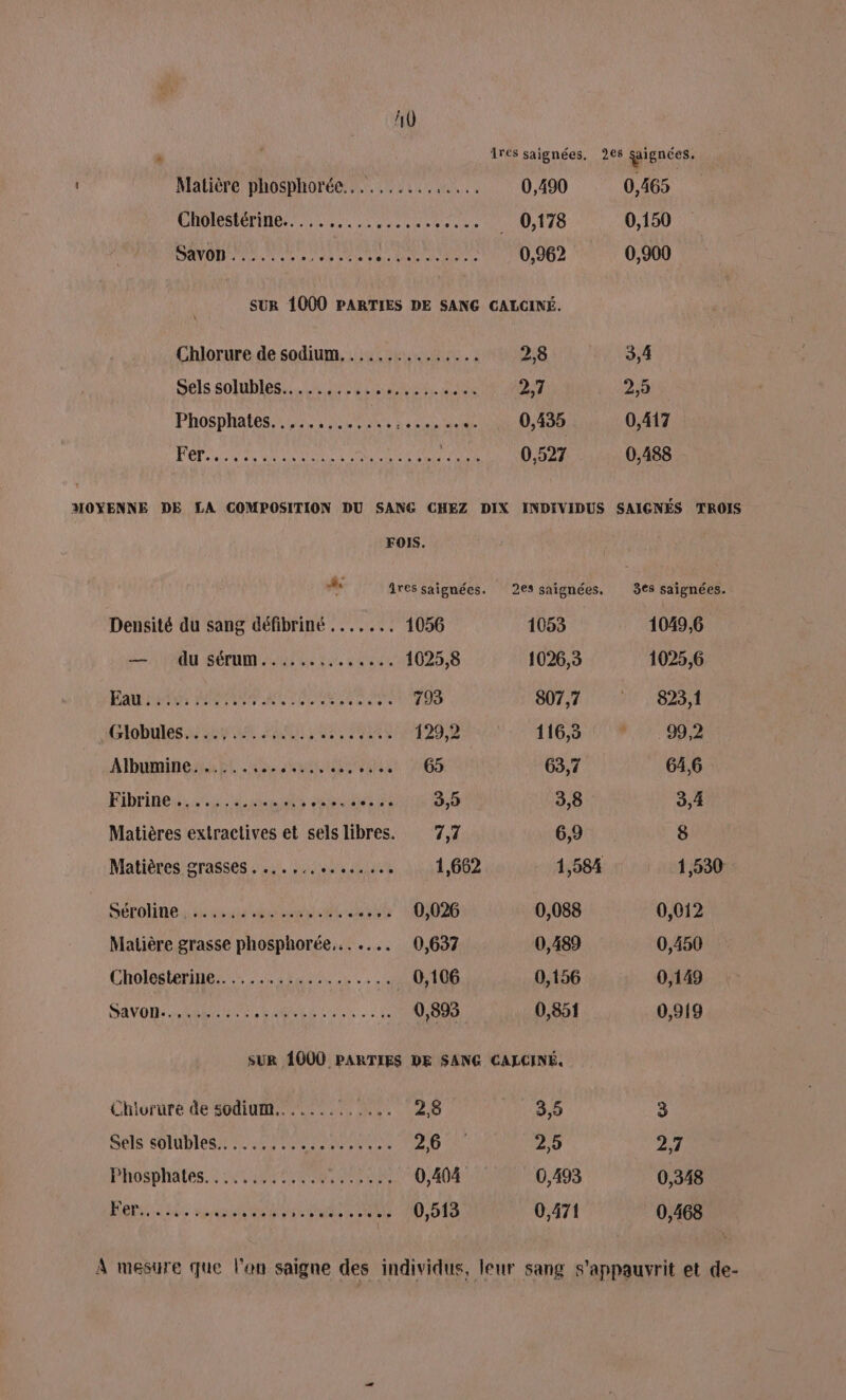 » res saignées, 26 gaignces. Matière phosphorée.. ..,.....,.... 0,490 0,465 CHOISIR ie eme _ 0,178 0,150 DANOR Ne MACRO RE 0,962 0,900 SUR 1000 PARTIES DE SANG CALCINÉ. Chlorure de sodium. .............. 2,8 3,4 Sels solubles... Lane near PA 2,7 2,5 Phosphates.,....:.1,%. RAS F5 A 0,435 0,417 A NU A AS SE ON RE UE ie D DR 0,488 MOYENNE DE LA COMPOSITION DU SANG CHEZ DIX INDIVIDUS SAIGNÉS TROIS FOIS. + Aressaignées. 2essaignées. 36 saignées. Densité du sang défibriné ......, 1056 1053 1049,6 OU SÉTUM E L Eue cat 1025,8 1026,3 1025,6 RAA TUS PORN RP AE NS 793 BUT CITES Giobules. Lan RU LS SAS 129,2 116,3 #1. 992 Albyminenitt An hu 165 63,7 64,6 Fibrines, d'u dent dci je 3,5 3,8 3,4 Matières extractives et sels libres. 7,7 6,9 ) Matières grasses. .............. 1,662 1,584 1,530 DAS A A A Lt 0,026 0,088 0,012 Matière grasse phosphorée... .... 0,637 0,489 0,450 Cholesterine........:.......... 0,106 0,156 0,149 SAVON RAR ARE TA UE LE 0,895 0,851 0,919 SUR 1000 PARTIES DE SANG CALCINÉ. Chiurure de sodium... ... Ho 40 2,8 3,5 3 Sels s0tUbles ie RAR 26% 2,5 2,7 Phosphates............. SUR T CR 0,404 0,493 0,348 FEbiGra Me mais AT Te - 0,513 0,471 0,468 A mesure que l'an saigne des individus, leur sang s’appauvrit et de-