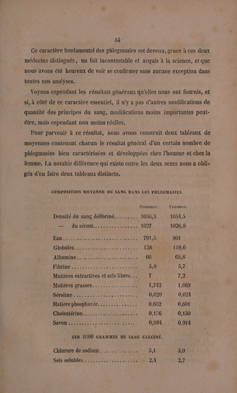 Ce caractère fondamental des phlegmasies est devenu, grace à ces deux médecins distingués, un fait incontestable et acquis à la science, et que nous avons été heureux de voir se confirmer sans aucune exception dans toutes nos analyses. Voyons cependant les résultats généraux qu’elles nous ont fournis, et si, à côté de ce caractère essentiel, il n’y a pas d’autres modifications de quantité des principes du sang, modifications moins importantes peut- être, mais cependant non moins réelles, Pour parvenir à ce résultat, nous avons construit deux tableaux de moyennes contenant chacun le résultat général d’un certain nombre de phlegmasies bien caractérisées et développées chez l’homme et chez la femme. La notable différence qui existe entre les deux sexes nous a obli- gés d’en faire deux tableaux distincts. COMPOSITION MOYENNE DU SANG DANS LES PHLEGMASIES, Hommes. Femmes. Densité du sang défibriné..,,..... 1056,3 1054,5 : +. du Sérum... 2.1, si 1027 1026,8 PAU NE NN Li Ro AO TA 791,5 801 GioDUIES NS, ES AtaUr 1020 118,6 ARIANE UE du. 2 Nb 65,8 PIDERORe TE eue Lu UT 5,8 . 5,7 Matières extractives et sels libres... 7 7,2 Matières grasses. ,......,.......1 1,742 1,669 DÉFONRR 5e deco su à te PC 0,020 0,024 Matière phosphorée. ....... MAT UE 0,602 0,601 Cholestérine..........,.... Ts 0,126 0,130 SAT M MEL LS Et 0,984 0,914 SUR 1000 CRAMMES DE SANG CALCINÉ, Chlorure de sodium....... ....... 3,1 3,0 Sels solubles tt Een a DEA ee. À 27