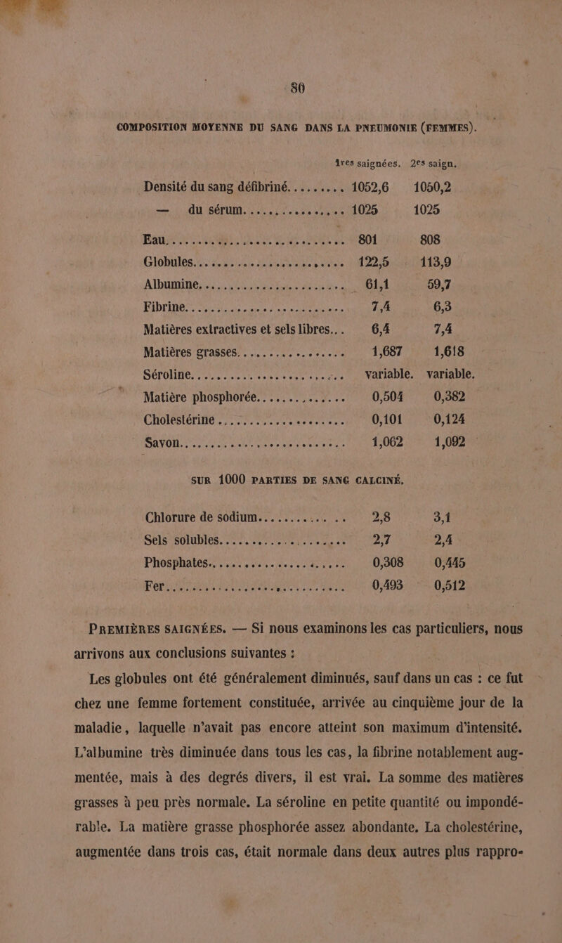 Densité du sang défibriné. . ......, me A AGO FUM R EN Ar ALES Clobilés; tie Me ESP SES ÉIDFINES LR PS Matières extractives et sels libres... Matières grasses. ................ SOPONHRN TC RIT Se amnreus Fa Matière phosphorée.. .....,...... CHOIESICTIRE ST ee eme en lane Chlorure de sodium........... .. Sels solubles. ......... Me de Ne A 2 Phosphales. es nee PA ESOUN PORT As EIRE “D Relier AE 2,8 0,308 0,493 1050,2 1025 808 113,9 59,7 6,3 7,4 1,618 variable. 0,382 0,124 1,092 3,1 2,4 0,445 0,512 arrivons aux conclusions suivantes :