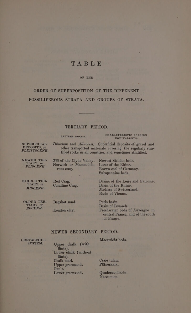 SUPERFICIAL DEPOSITS, or NEWER TER- TIARY, or PLIOCENE. MIDDLE TER. TIARY, or MIOCENE. OLDER TER- TIARY, or EOCENE. CRETACEOUS SYSTEM, CHARACTERISTIC FOREIGN EQUIVALENTS. rous crag. Red Crag. Coralline Crag. Bagshot sand. London clay. flints). flints). Chalk marl. Gault. Loess of the Rhine. Brown coal of Germany. Subapennine beds. Basins of the Loire and Garonne. Basin of the Rhine. Molasse of Switzerland. Basin of Vienna. Paris basin. Basin of Brussels. Freshwater beds of Auvergne in central France, and of the south of France. PERIOD. Maestricht beds. Craie tufau. Planerkalk. Quadersandstein. Neocomien.