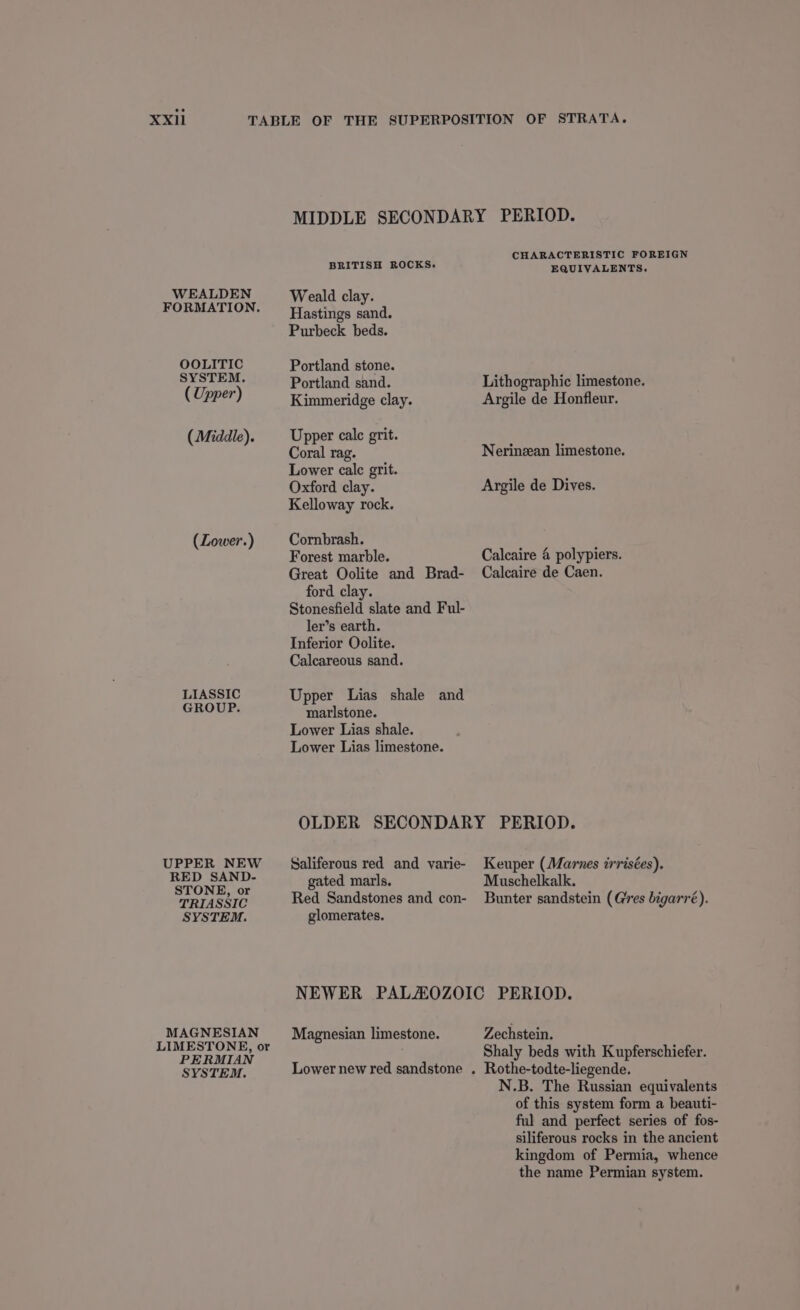 BRITISH ROCKS. CHARACTERISTIC FOREIGN EQUIVALENTS. WEALDEN Weald clay. ROEM ATION: Hastings hl Purbeck beds. OOLITIC Portland stone. oh a tas Portland sand. Lithographic limestone. (Upper) Kimmeridge clay. Argile de Honfleur. (Middle). Upper calc grit. Coral rag. Nerinzan limestone. Lower calc grit. Oxford clay. Argile de Dives. Kelloway rock. (Lower.) Cornbrash. Forest marble. Calcaire 4 polypiers. Great Oolite and Brad- Calcaire de Caen. ford clay. Stonesfield slate and Ful- ler’s earth. Inferior Oolite. Calcareous sand. LIASSIC Upper Lias shale and GROUP. UPPER NEW marlstone. Lower Lias shale. Lower Lias limestone. Saliferous red and varie- Keuper (Marnes irrisées). Fe eae gated marls. Muschelkalk. TRIASSIC Red Sandstones and con- Bunter sandstein (Grres bigarré). SYSTEM. glomerates. NEWER PALZOZOIC PERIOD. MAGNESIAN _— Magnesian limestone. Zechstein. mer es as Shaly beds with Kupferschiefer. SYSTEM. Lower new red sandstone . Rothe-todte-liegende. N.B. The Russian equivalents of this system form a beauti- ful and perfect series of fos- siliferous rocks in the ancient kingdom of Permia, whence the name Permian system.