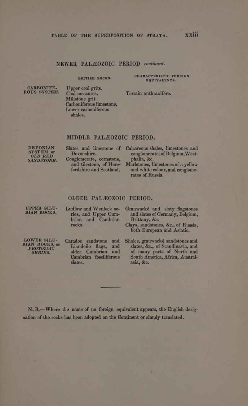 NEWER PALZOZOIC PERIOD continued. CHARACTERISTIC FOREIGN BRITISH ROCKS, EQUIVALENTS. CARBONIFE- — Upper coal grits. ROUS SYSTEM. (al measures. Terrain anthraxifére. Millstone grit. Carboniferous limestone. Lower carboniferous shales. MIDDLE PALAOZOIC PERIOD. DEVONIAN Slates and limestone of Calcareous shales, limestones and eet rae As Devonshire. conglomerates of Belgium, W est- SANDSTONE. Conglomerate, cornstone, phalia, &amp;c. and tilestone, of Here- Marlstones, limestones of a yellow fordshire and Scotland. and white colour, and conglome- rates of Russia. OLDER PALAOZOIC PERIOD. UPPER SILU- Ludlow and Wenlock se- Grauwacké and slaty flagstones ALAM, BECKS, ries, and Upper Cum- and slates of Germany, Belgium, brian and Cambrian Brittany, &amp;c. rocks. Clays, sandstones, &amp;c., of Russia, both European and Asiatic. LOWER SILU- (Caradoc sandstone and Shales, grauwacké sandstones and nage iaeenraee = Llandeilo flags, and slates, &amp;c., of Scandinavia, and SERIES. older Cumbrian and of many parts of North and Cambrian fossiliferous South America, Africa, Austral- slates. asia, &amp;c. N.B.—Where the name of no foreign equivalent appears, the English desig- nation of the rocks has been adopted on the Continent or simply translated.