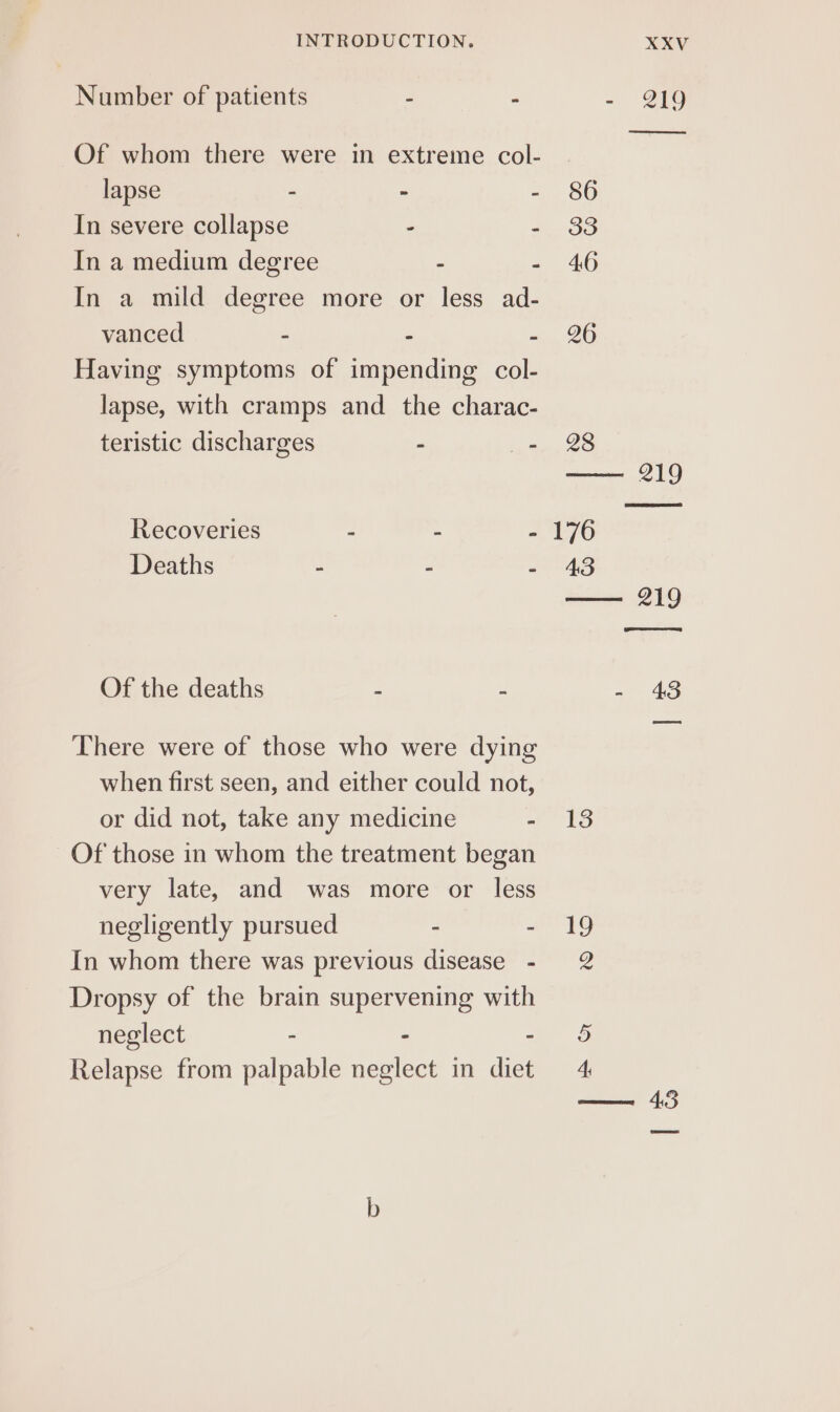 Number of patients - - Of whom there were in extreme col- lapse - - - In severe collapse - - In a medium degree - - In a mild degree more or less ad- vanced - ‘ : Having symptoms of impending col- lapse, with cramps and the charac- teristic discharges r ie Recoveries 2 ‘ a Deaths : . : Of the deaths ‘ There were of those who were dying when first seen, and either could not, or did not, take any medicine - Of those in whom the treatment began very late, and was more or less negligently pursued : - In whom there was previous disease - Dropsy of the brain supervening with neglect - . - Relapse from palpable neglect in diet 13