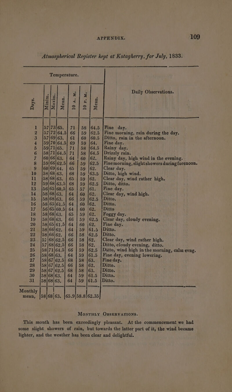 Days. 2 CONVO Cr OO DD mean, 59/71/65. 58171/64.5 60/66/63. 59/66/62.5 60}691 64. 58/68)63. 58/68) 63. 59}68|63.5 56|65]60.5 58/68/63. 58/68163. 58165]61.5 56|65}60.5 58/68) 63. 58/68/63. 58/65/61.5 58/66/62. 58/66/62. 57|68|62.5 57|68/62.5 58}71/64.5 58/68/63. 58|67162.5 58]67|62.5 58/67|62.5 58}68] 63. 58} 68/63. | 2 es | eee oy 58.8162.35 Daily Observations. ee) So Che eS SE SS Fine day. Fine morning, rain during the day. Ditto, rain in the afternoon. Fine day. Rainy day. Drizzly rain. Rainy day, high wind in the evening. Finemorning, slight showers during forenoon. Clear day. Ditto, high wind. Clear day, wind rather high. Ditto, ditto. Fine day. Clear day, wind high. Ditto, Ditto. Ditto Foggy day. Clear day, cloudy evening. Fine day. Ditto. Ditto. Clear day, wind rather high. Ditto, cloudy evening, ditto. Ditto, wind high in the morning, calm evng,. Fine day, evening lowering. Fine day. Ditto. Ditto. Ditto. Ditto. SS gg At the commencement we had