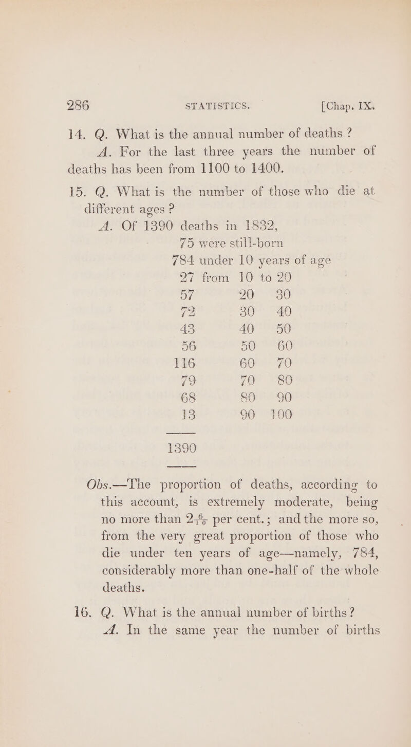 A. For the last three years the number of A. Of 1890 deaths in 1832, 75 were still-born 784 under 10 years of age 27 ‘from TO 16 20 oT 2 350 72 30 = =40 43 2 i Mila 56 50 60 116 CORP FO 79 , 80 68 2: ies 13 90 100 1390 neers coe this account, is extremely moderate, being no more than 2,°, per cent.; andthe more so, from the very great proportion of those who die under ten years of age—namely, 784, considerably more than one-half of the whole deaths. A. In the same year the number of births