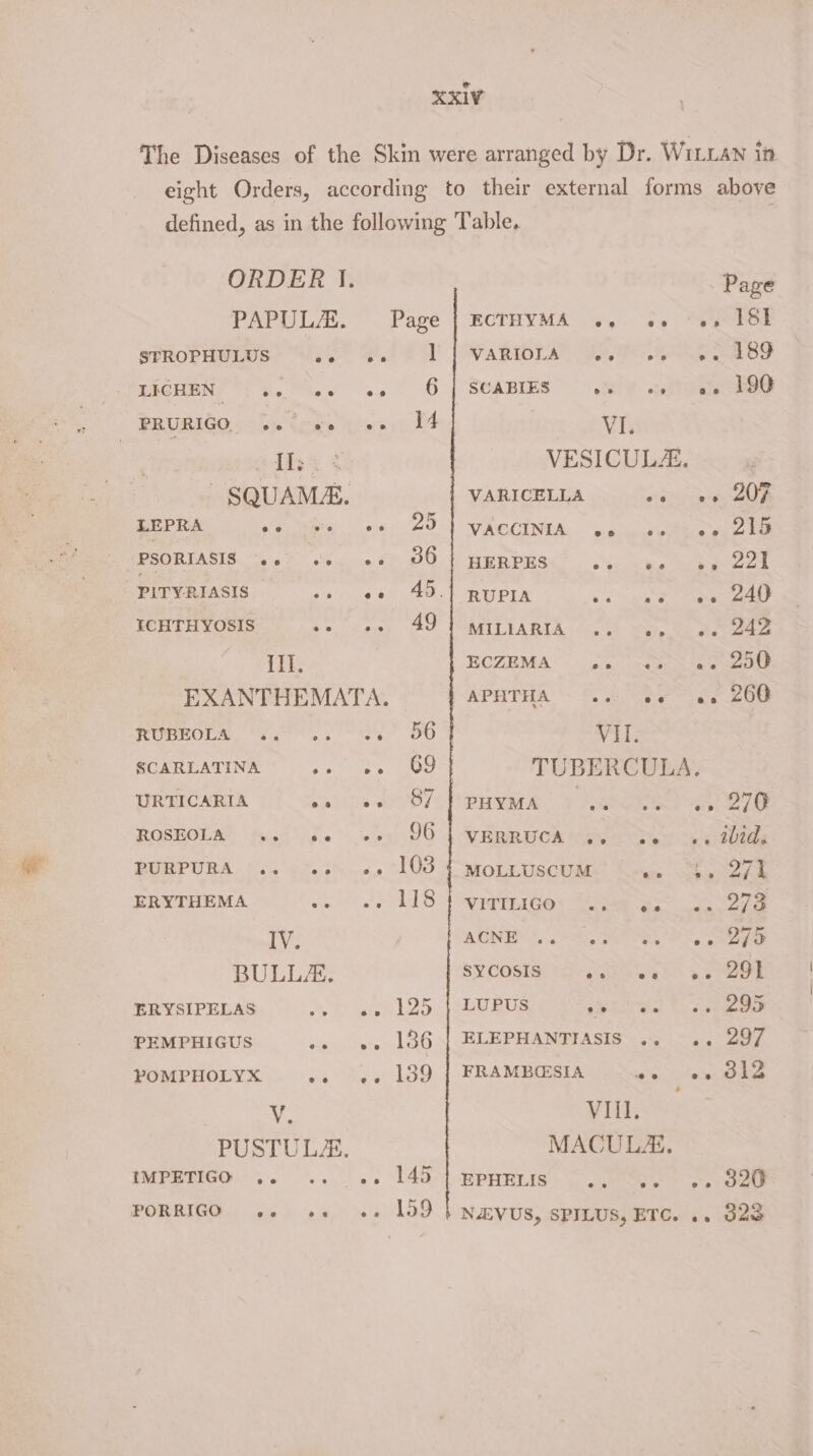 XXIV The Diseases of the Skin were arranged by Dr. Win if eight Orders, according to their external forms above defined, as in the following Table. ORDER 1. Page PAPULA. STROPHULUS =e -LICHEN 44 ae oe ECTHYMA w,. o« “SaUboe WARIDLM “PFC eee SCABIES iY ite VI. éIis% ¢ VESICUL/E. . SQU AMA. VARICELLA stgse tee LEPRA oo ee VACCINUA.. ‘p.ecig wees wae Te PSORIASIS.“ pf. sleyu ad HERPESC o-oo: ces Sep eee ;PITYRIASIS. ss. «3 RUPIA aS Te KCHTHYOSIS MILLARIA (&lt;5, Fo Date ce ev eae Ill. HCZEMA&gt; gp nciaeees eee EXANTHEMATA. \APHTHA ° + #, ey oe Oe RUREOLA, Niue es IS VII. SCARLATINA Psy TUBERCULA. URTICARIA Aa PHYMA 7 AWS 25) 270 ROSEOLAT Aig oj s VERRUCE “ao ieee SU PURPURA MOLLUSCUM CARL. AE 9 FS ERYTHEMA VITIEIGO te eke en SE IV. AONE 3... Fe ee Oo eee BULLAE. SY COSIS! Sy SL ee ERYSIPELAS LUPUS To hy Paes os PEMPHIGUS ELEPHANTIASIS .. «4. 297 POMPHOLYX .. FRAMBESIA ae o- BIB Vv VIil. | MACULAE. PUSTULA. IMPETIGO ,. 7 PORRIGO EPHELIS WV uu ee) oceans NZVUS, SPILUS, ETC. .. 323