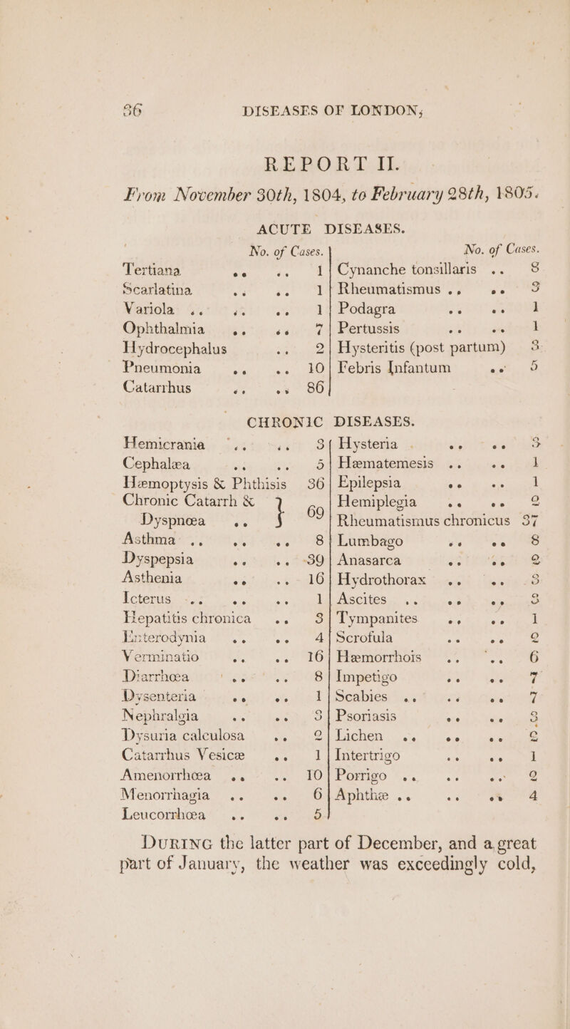 ACUTE DISEASES. No. of Cases. Tertiana we .. 1]{ Cynanche tonsillaris Scarlatina A cs.) 4 PRheamatismus . ; a Variola’ .. i .- 1| Podagra oe sete Ophthalmia .. ss 7 + Pertussis : ‘ Hydrocephalus .. 2| Hysteritis (post partum) Pneumonia ath .. 10] Febris Infantum as Catarrhus es ~s 86 CHRONIC DISEASES. Hemierania:-a4t0 sch? .Sipddystetia i See Cephalea + 5|Hematemesis .. «. Chronic Catarrh &amp; °° Dyspnea .. i Asthma ., ole idee c, Dyspepsia oot piles 289 Asthenia ig 4546 RCpenuae ae 1 Hepatitis chronica .. 3 Titevocyitia oe. es) Verminatio Pee a ee Drarrhe@alis i ws 8 Dysenteria acle Serie Nephralgia sist ih beset S Dysuria calculosa' .. --2 Catarrhus Vesice .. 1 Amenorrhea .. 10 Menorrngeta yy .'5-j.e sae oe Leucortmhiva’ -., ~ Gree Epilepsia AT Per PICMUPICSIA. ier.” wm Amasanca’ &gt; oust kane Hydrothorax i424): ies Ascites... oi ses Tympanites .,- 2 Scrofula fe os Hemorrhots 3. °°. Impetigo setts fete Scabies”... a3) alte Psoriasis aus se Lichen .. me a Intertrigo nie uate Aphthe ee ee eo 2D bet me CO CQ iS) oS SESE tO CO FO OH DH AE IO BH &amp; OO tS = £9.06 nas